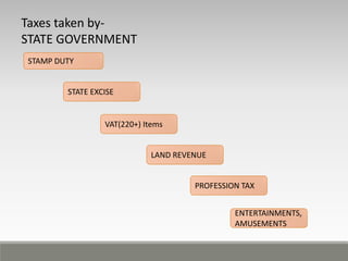 Taxes taken by-
STATE GOVERNMENT
STAMP DUTY
STATE EXCISE
VAT(220+) Items
LAND REVENUE
PROFESSION TAX
ENTERTAINMENTS,
AMUSEMENTS
 