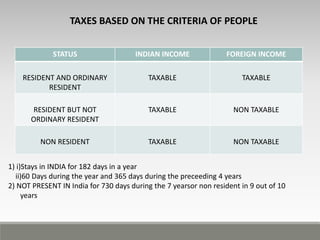 STATUS INDIAN INCOME FOREIGN INCOME
RESIDENT AND ORDINARY
RESIDENT
TAXABLE TAXABLE
RESIDENT BUT NOT
ORDINARY RESIDENT
TAXABLE NON TAXABLE
NON RESIDENT TAXABLE NON TAXABLE
TAXES BASED ON THE CRITERIA OF PEOPLE
1) i)Stays in INDIA for 182 days in a year
ii)60 Days during the year and 365 days during the preceeding 4 years
2) NOT PRESENT IN India for 730 days during the 7 yearsor non resident in 9 out of 10
years
 