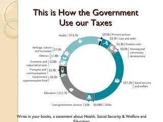 This is How the Government Use our Taxes Write in your books, a statement about Health, Social Security & Welfare and Education 