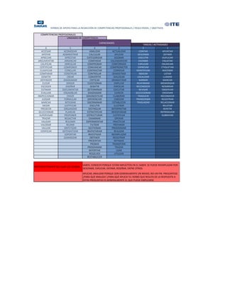 VERBOS DE APOYO PARA LA REDACCIÓN DE COMPETENCIAS PROFESIONALES / RESULTADOS  / OBJETIVOS

    COMPETENCIAS PROFESIONALES
                        UNIDADES DE COMPETENCIA
                                                    CAPACIDADES
                                                                                         TAREAS / ACTIVIDADES
          6                  5                    4                 3                   2                      1
      ACCESAR         ACOMODAR               ANALIZAR         ACTUALIZAR             CONTAR               APUNTAR
      APOYAR         ADMINISTRAR             CALCULAR            APLICAR            DESCRIBIR              DEFINIR
     APRECIAR           APRESTAR          CATEGORIZAR           ASIGNAR             DISCUTIR              DUPLICAR
  ARGUMENTAR           ARRANCAR            COMPARAR         CALENDARIZAR             ESCRIBIR             ENLISTAR
     CALIFICAR         ARREGLAR           COMPROBAR          CONFORMAR              EXPLICAR             ENUNCIAR
    CERTIFICAR        COMPONER             COMUNICAR        COMPROMETER             EXPRESAR             ETIQUETAR
    CLASIFICAR          CONCLUIR          CONTRASTAR            CORREGIR          IDENTIFICAR             INSCRIBIR
    COMPARAR          CONSTRUIR            CONTROLAR          DEMOSTRAR              INDICAR                LISTAR
      DEBATIR             CREAR             CONVERTIR          DIALOGAR            LOCALIZAR               LLAMAR
     DEFENDER         DIAGRAMAR              CRITICAR        DRAMATIZAR              NARRAR                MARCAR
       ELEGIR             DIRIGIR          CUESTIONAR           EMPLEAR            REAFIRMAR            MEMORIZAR
     ESCOGER             DISEÑAR              DEBATIR           ENFOCAR           RECONOCER              NOMBRAR
      ESTIMAR        DOCUMENTAR           DETERMINAR            EJECUTAR             REVISAR             OBSERVAR
     EVALUAR          ENSAMBLAR            DIAGRAMAR             EJERCER         SELECCIONAR              ORDENAR
  INSPECCIONAR            ERIGIR         DIAGNOSTICAR          ELABORAR             TRADUCIR            RECONOCER
      JUZGAR           FORMULAR           DIFERENCIAR           ESBOZAR          TRANSCRIBIR             REGISTRAR
      MARCAR            INTEGRAR          DISCRIMINAR         ESTABLECER           TRASLADAR            RELACIONAR
       MEDIR           JUSTIFICAR            DISCUTIR           ILUSTRAR                                   RELATAR
     PREDECIR         ORGANIZAR            DISTINGUIR        INTERPRETAR                                   REPETIR
   SELECCIONAR           PLANEAR          ESTRATIFICAR       INVENTARIAR                                REPRODUCIR
    SUPERVISAR         PROPONER          ESTRUCTURAR           JUSTIFICAR                                SUBRAYAR
      TRAZAR           REDACTAR             EXAMINAR             OPERAR
      VALIDAR            RESUMIR         EXPERIMENTAR          PRACTICAR
     VALORAR              REUNIR              FILTRAR          PREPARAR
      VALUAR           SINTETIZAR           GESTIONAR        PROGRAMAR
     VERIFICAR       SISTEMATIZAR         INVENTARIAR           REALIZAR
                       SOPORTAR            INVESTIGAR        REEMPLAZAR
                      SUMARIZAR              OBTENER           REGISTRAR
                                            PRESENTAR           REPARAR
                                              PROBAR          TRANSFERIR
                                          PROGRAMAR              TRAZAR
                                            REPORTAR              USAR
                                             RESOLVER            UTILIZAR
                                          RESTABLECER


                                       SABER, CONOCER PORQUE ESTÁN IMPLÍCITOS EN EL SABER. SE PUEDE REEMPLAZAR POR: 
PREFERENTEMENTE NO USAR LOS VERBOS: 
                                       DESCRIBIR, EXPLICAR, DEFINIR, RESEÑAR, ENTRE OTROS.
                                       APLICAR, ANALIZAR PORQUE SON GENERALMENTE UN MEDIO, NO UN FIN. PREGÚNTESE 
                                       ¿PARA QUÉ ANALIZA? ¿PARA QUÉ APLICA? EL VERBO QUE RESUTA DE LA RESPUESTA A 
                                       ESTAS PREGUNTAS ES GENERALMENTE EL QUE PUEDE EMPLEARSE
 
