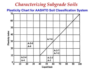 Plasticity Chart for AASHTO Soil Classification System
Characterizing Subgrade Soils
 