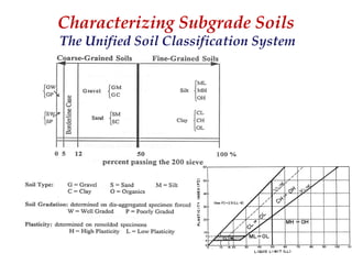 Characterizing Subgrade Soils
The Unified Soil Classification System
 