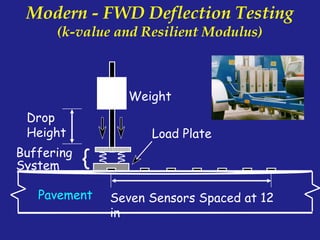 Modern - FWD Deflection Testing
(k-value and Resilient Modulus)
Weight
Buffering
System
Drop
Height
Pavement
{
Seven Sensors Spaced at 12
in
Load Plate
 
