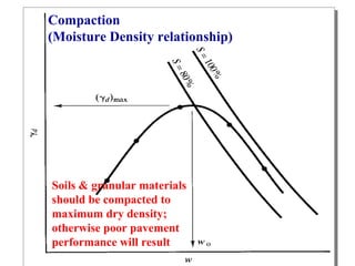 Compaction
(Moisture Density relationship)
1
t
d
w
γ
γ =
+
Soils & granular materials
should be compacted to
maximum dry density;
otherwise poor pavement
performance will result
 