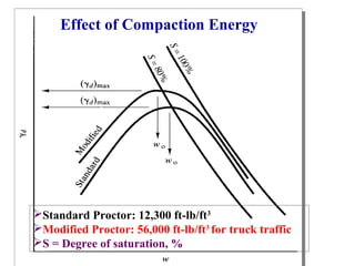 Effect of Compaction Energy
Standard Proctor: 12,300 ft-lb/ft3
Modified Proctor: 56,000 ft-lb/ft3
for truck traffic
S = Degree of saturation, %
 