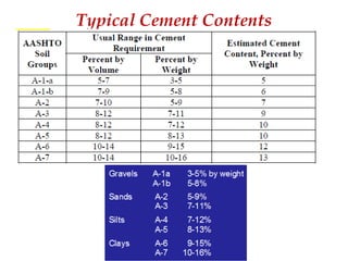Typical Cement Contents
Gravels A-1a
A-1b
3-5% by weight
5-8%
Sands A-2
A-3
5-9%
7-11%
Silts A-4
A-5
7-12%
8-13%
Clays A-6
A-7
9-15%
10-16%
 