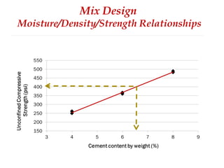 Mix Design
Moisture/Density/Strength Relationships
 