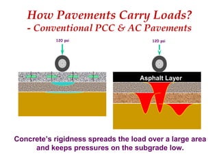 Asphalt Layer
How Pavements Carry Loads?
- Conventional PCC & AC Pavements
Concrete’s rigidness spreads the load over a large area
and keeps pressures on the subgrade low.
120 psi120 psi
 