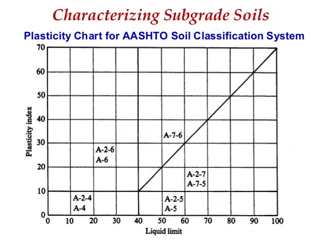 subgrade stabilization materials amp methods aashto classification chart