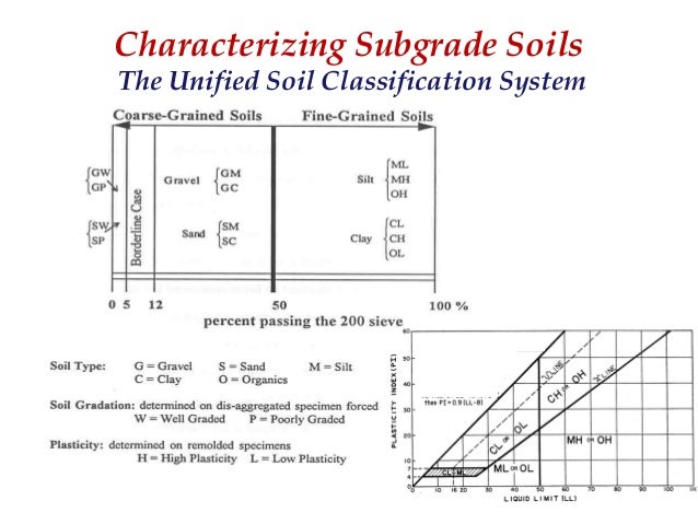 Subgrade Stabilization: Materials & Methods