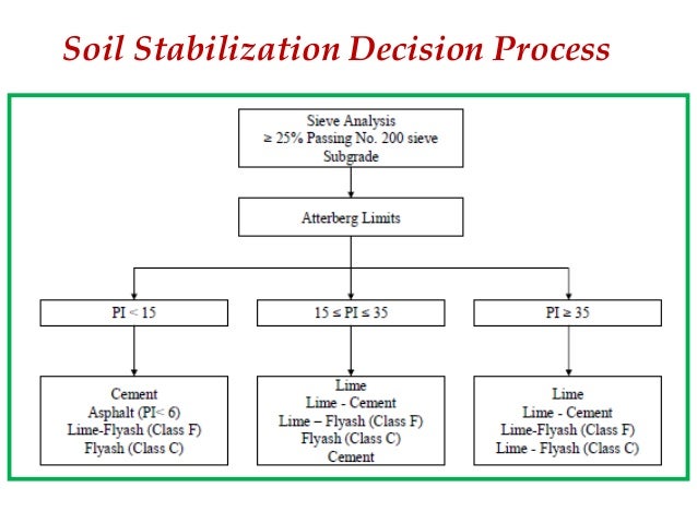 of properties mechanical 8 materials & Methods Materials Subgrade Stabilization: