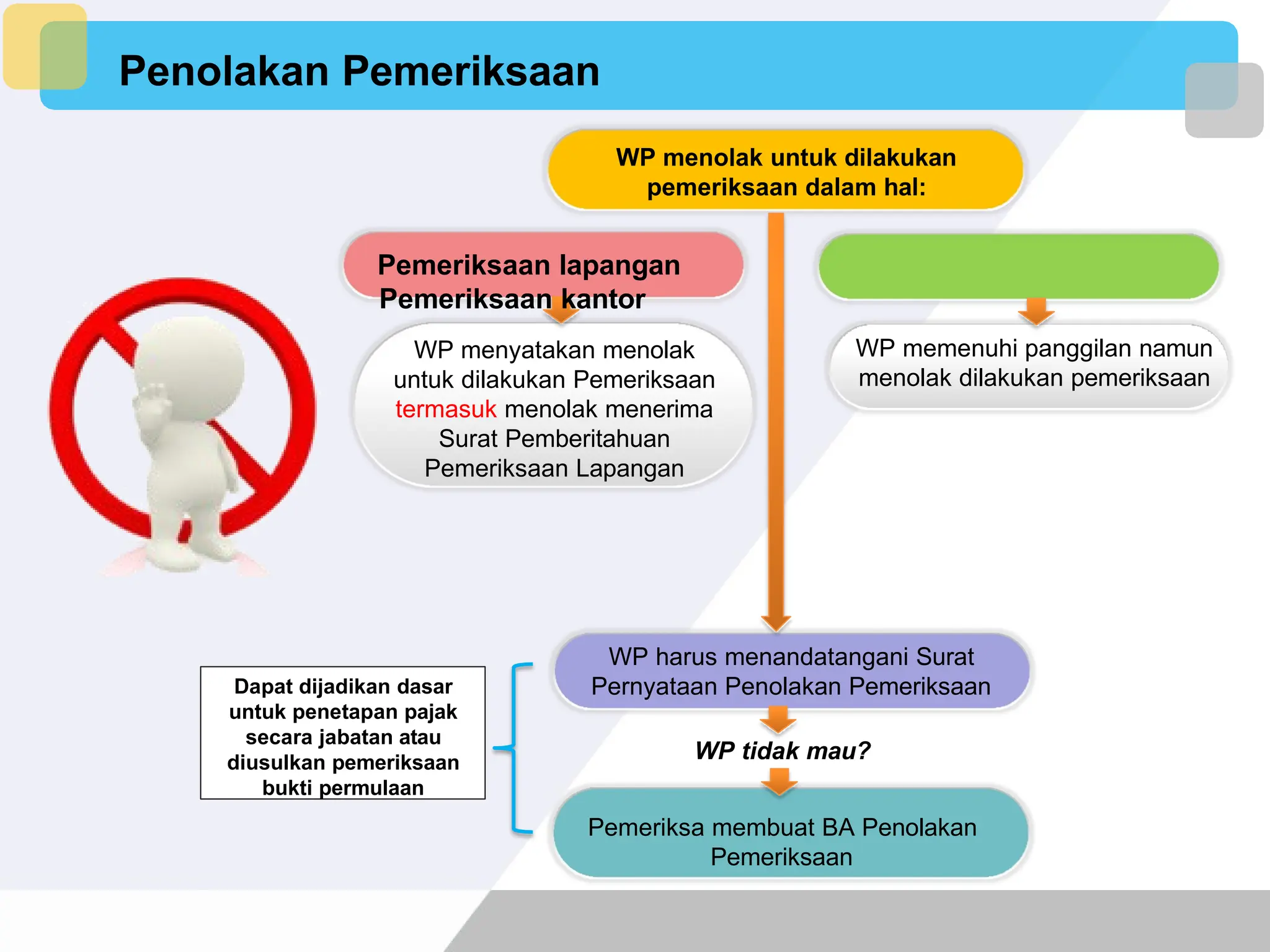 Penolakan Pemeriksaan
WP harus menandatangani Surat
Pernyataan Penolakan Pemeriksaan
WP tidak mau?
Pemeriksa membuat BA Penolakan
Pemeriksaan
Dapat dijadikan dasar
untuk penetapan pajak
secara jabatan atau
diusulkan pemeriksaan
bukti permulaan
WP menyatakan menolak
untuk dilakukan Pemeriksaan
termasuk menolak menerima
Surat Pemberitahuan
Pemeriksaan Lapangan
WP menolak untuk dilakukan
pemeriksaan dalam hal:
Pemeriksaan lapangan
Pemeriksaan kantor
WP memenuhi panggilan namun
menolak dilakukan pemeriksaan
 