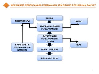 Spm Target Process Pembiayaan Standar Pelayanan Minimum (SPM) Bidang Perumahan Rakyat | PPT