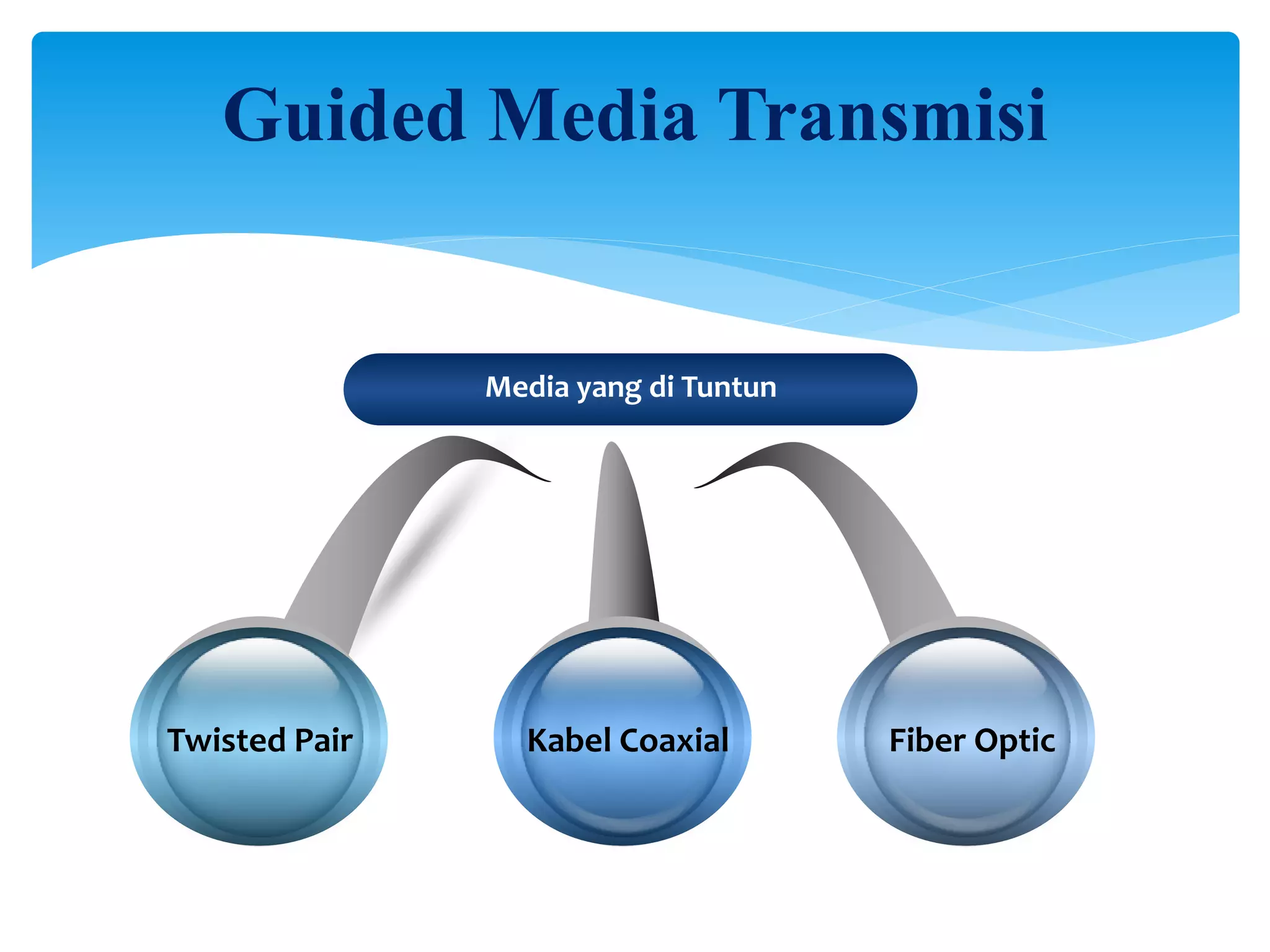 Guided Media Transmisi
Media yang di Tuntun
Twisted Pair Kabel Coaxial Fiber Optic
 