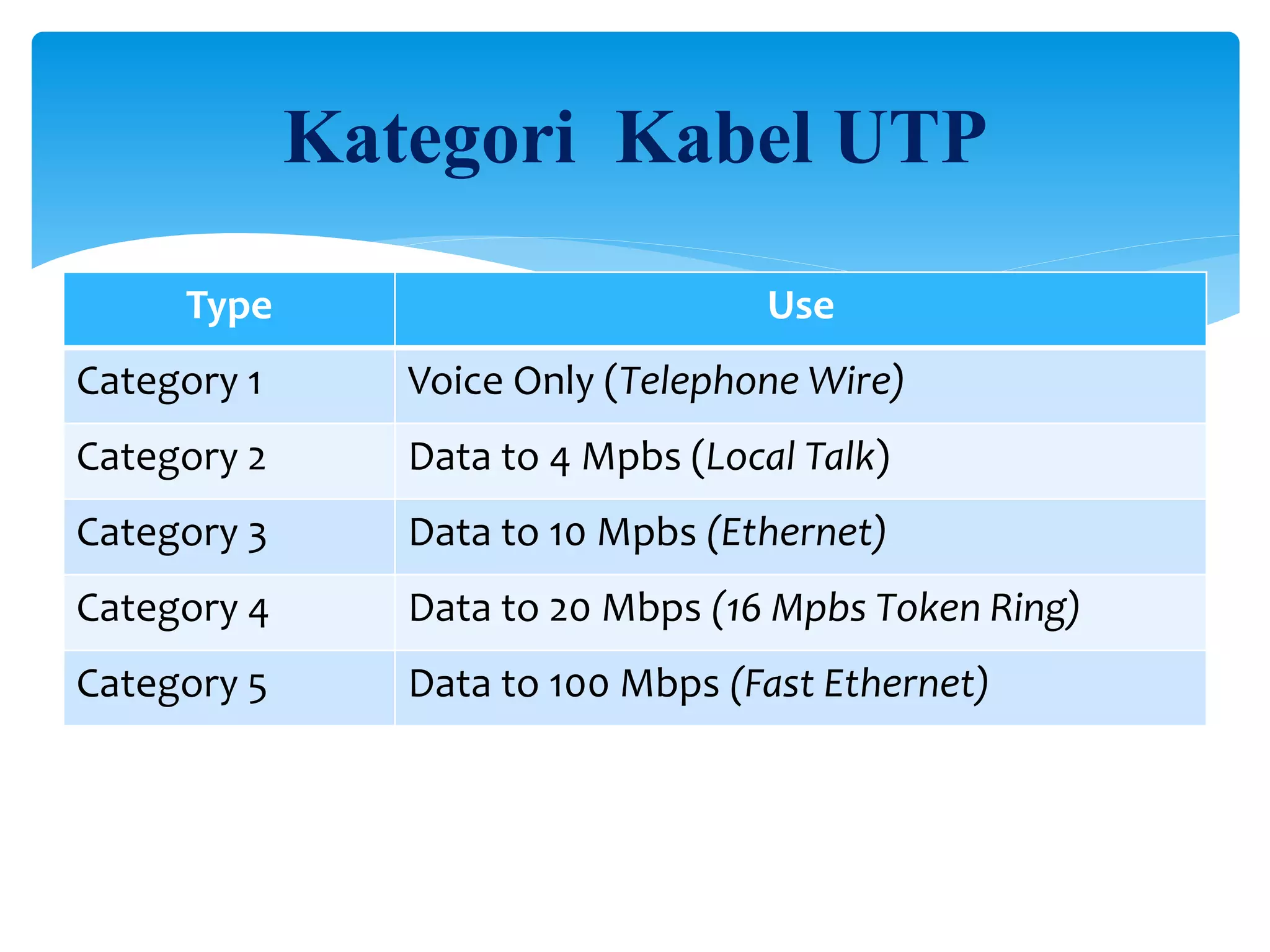 Kategori Kabel UTP
Type Use
Category 1 Voice Only (Telephone Wire)
Category 2 Data to 4 Mpbs (Local Talk)
Category 3 Data to 10 Mpbs (Ethernet)
Category 4 Data to 20 Mbps (16 Mpbs Token Ring)
Category 5 Data to 100 Mbps (Fast Ethernet)
 