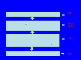 
g
Độ 1
Độ 2a,
độ 2b
Độ 3
Độ 4
 