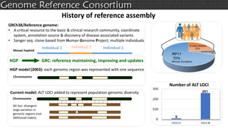 History of reference assembly
GRCh38/Reference genome:
• A critical resource to the basic & clinical research community, c...