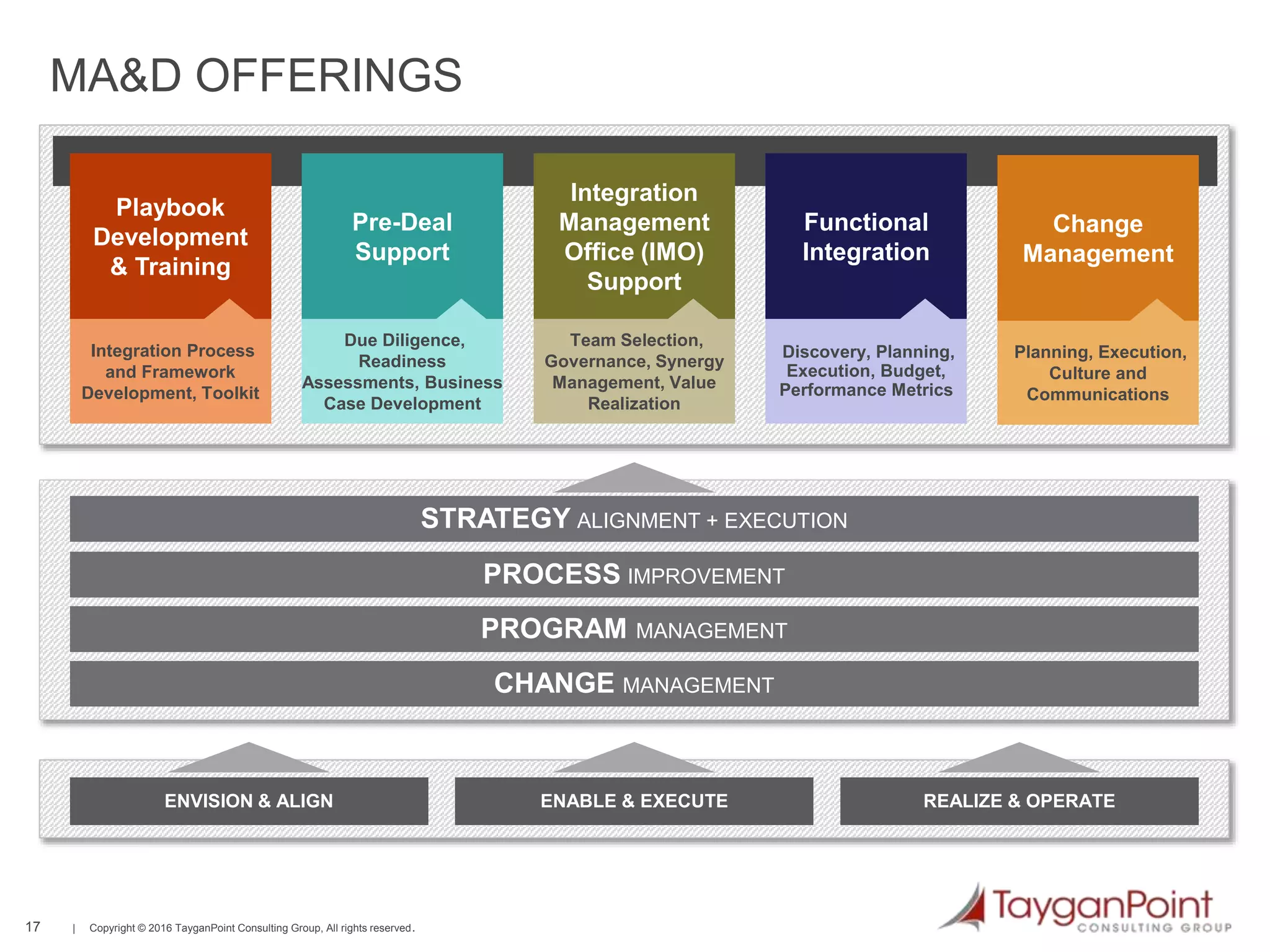 17 | Copyright © 2016 TayganPoint Consulting Group, All rights reserved.
Integration Process
and Framework
Development, Toolkit
Playbook
Development
& Training
Due Diligence,
Readiness
Assessments, Business
Case Development
Pre-Deal
Support
Team Selection,
Governance, Synergy
Management, Value
Realization
Integration
Management
Office (IMO)
Support
Discovery, Planning,
Execution, Budget,
Performance Metrics
Functional
Integration
Planning, Execution,
Culture and
Communications
Change
Management
ENVISION & ALIGN ENABLE & EXECUTE REALIZE & OPERATE
STRATEGY ALIGNMENT + EXECUTION
PROCESS IMPROVEMENT
PROGRAM MANAGEMENT
CHANGE MANAGEMENT
MA&D OFFERINGS
 