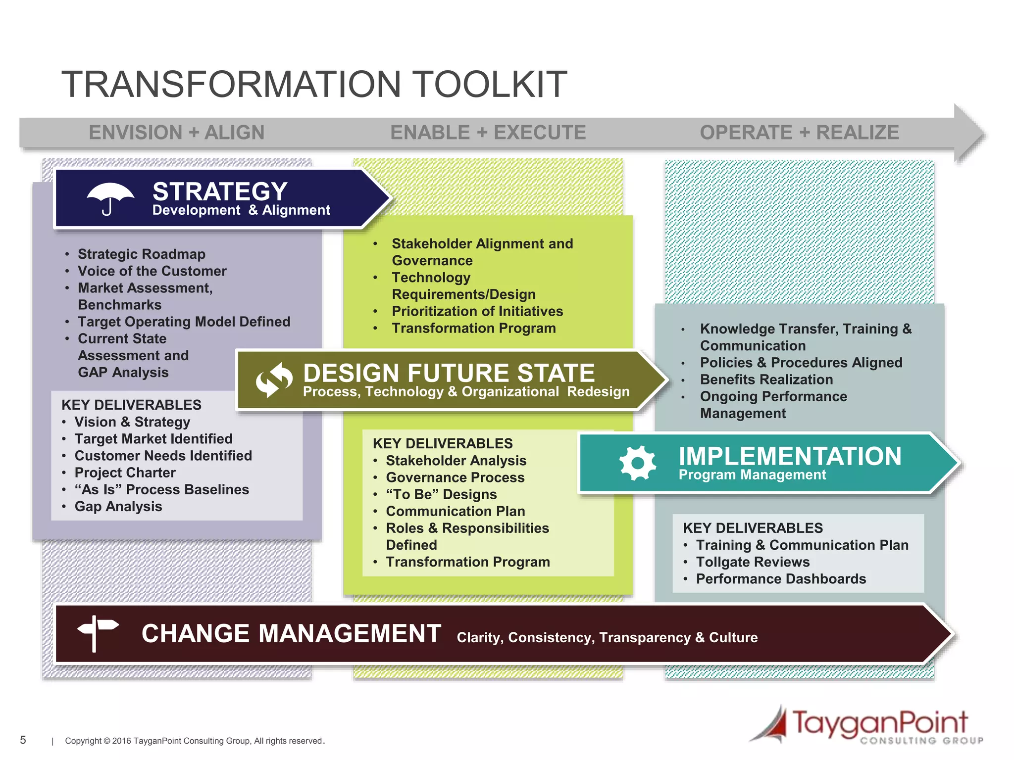 5 | Copyright © 2016 TayganPoint Consulting Group, All rights reserved.
TRANSFORMATION TOOLKIT
OPERATE + REALIZEENABLE + EXECUTEENVISION + ALIGN
STRATEGY
Development & Alignment
• Strategic Roadmap
• Voice of the Customer
• Market Assessment,
Benchmarks
• Target Operating Model Defined
• Current State
Assessment and
GAP Analysis
KEY DELIVERABLES
• Vision & Strategy
• Target Market Identified
• Customer Needs Identified
• Project Charter
• “As Is” Process Baselines
• Gap Analysis
DESIGN FUTURE STATE
Process, Technology & Organizational Redesign
• Knowledge Transfer, Training &
Communication
• Policies & Procedures Aligned
• Benefits Realization
• Ongoing Performance
Management
• Stakeholder Alignment and
Governance
• Technology
Requirements/Design
• Prioritization of Initiatives
• Transformation Program
KEY DELIVERABLES
• Training & Communication Plan
• Tollgate Reviews
• Performance Dashboards
CHANGE MANAGEMENT Clarity, Consistency, Transparency & Culture
KEY DELIVERABLES
• Stakeholder Analysis
• Governance Process
• “To Be” Designs
• Communication Plan
• Roles & Responsibilities
Defined
• Transformation Program
IMPLEMENTATION
Program Management
 