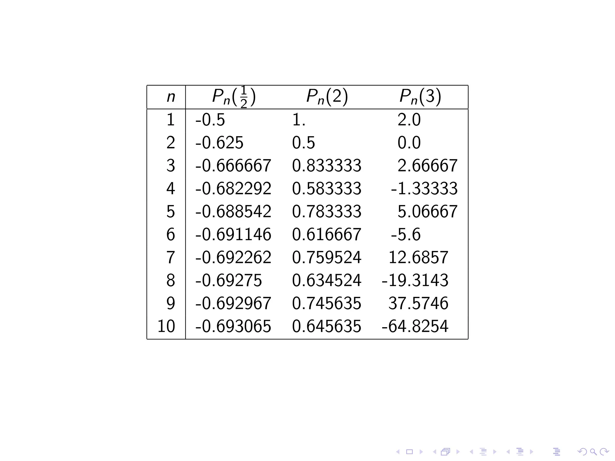 Taylor Polynomials and Series