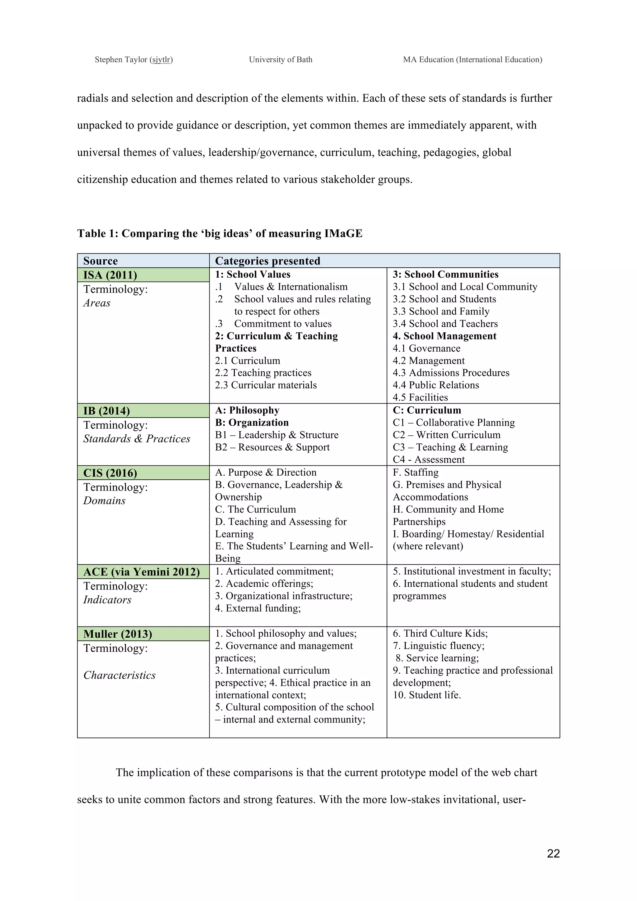 !
Stephen Taylor (sjytlr) University of Bath MA Education (International Education)
!
!
22!
radials and selection and description of the elements within. Each of these sets of standards is further
unpacked to provide guidance or description, yet common themes are immediately apparent, with
universal themes of values, leadership/governance, curriculum, teaching, pedagogies, global
citizenship education and themes related to various stakeholder groups.
Table 1: Comparing the ‘big ideas’ of measuring IMaGE
Source Categories presented
ISA (2011) 1: School Values
.1! Values & Internationalism
.2! School values and rules relating
to respect for others
.3! Commitment to values
2: Curriculum & Teaching
Practices
2.1 Curriculum
2.2 Teaching practices
2.3 Curricular materials
3: School Communities
3.1 School and Local Community
3.2 School and Students
3.3 School and Family
3.4 School and Teachers
4. School Management
4.1 Governance
4.2 Management
4.3 Admissions Procedures
4.4 Public Relations
4.5 Facilities
Terminology:
Areas
IB (2014) A: Philosophy
B: Organization
B1 – Leadership & Structure
B2 – Resources & Support
C: Curriculum
C1 – Collaborative Planning
C2 – Written Curriculum
C3 – Teaching & Learning
C4 - Assessment
Terminology:
Standards & Practices
CIS (2016) A. Purpose & Direction
B. Governance, Leadership &
Ownership
C. The Curriculum
D. Teaching and Assessing for
Learning
E. The Students’ Learning and Well-
Being
F. Staffing
G. Premises and Physical
Accommodations
H. Community and Home
Partnerships
I. Boarding/ Homestay/ Residential
(where relevant)
Terminology:
Domains
ACE (via Yemini 2012) 1. Articulated commitment;
2. Academic offerings;
3. Organizational infrastructure;
4. External funding;
5. Institutional investment in faculty;
6. International students and student
programmes
Terminology:
Indicators
Muller (2013) 1. School philosophy and values;
2. Governance and management
practices;
3. International curriculum
perspective; 4. Ethical practice in an
international context;
5. Cultural composition of the school
– internal and external community;
6. Third Culture Kids;
7. Linguistic fluency;
8. Service learning;
9. Teaching practice and professional
development;
10. Student life.
Terminology:
Characteristics
The implication of these comparisons is that the current prototype model of the web chart
seeks to unite common factors and strong features. With the more low-stakes invitational, user-
 