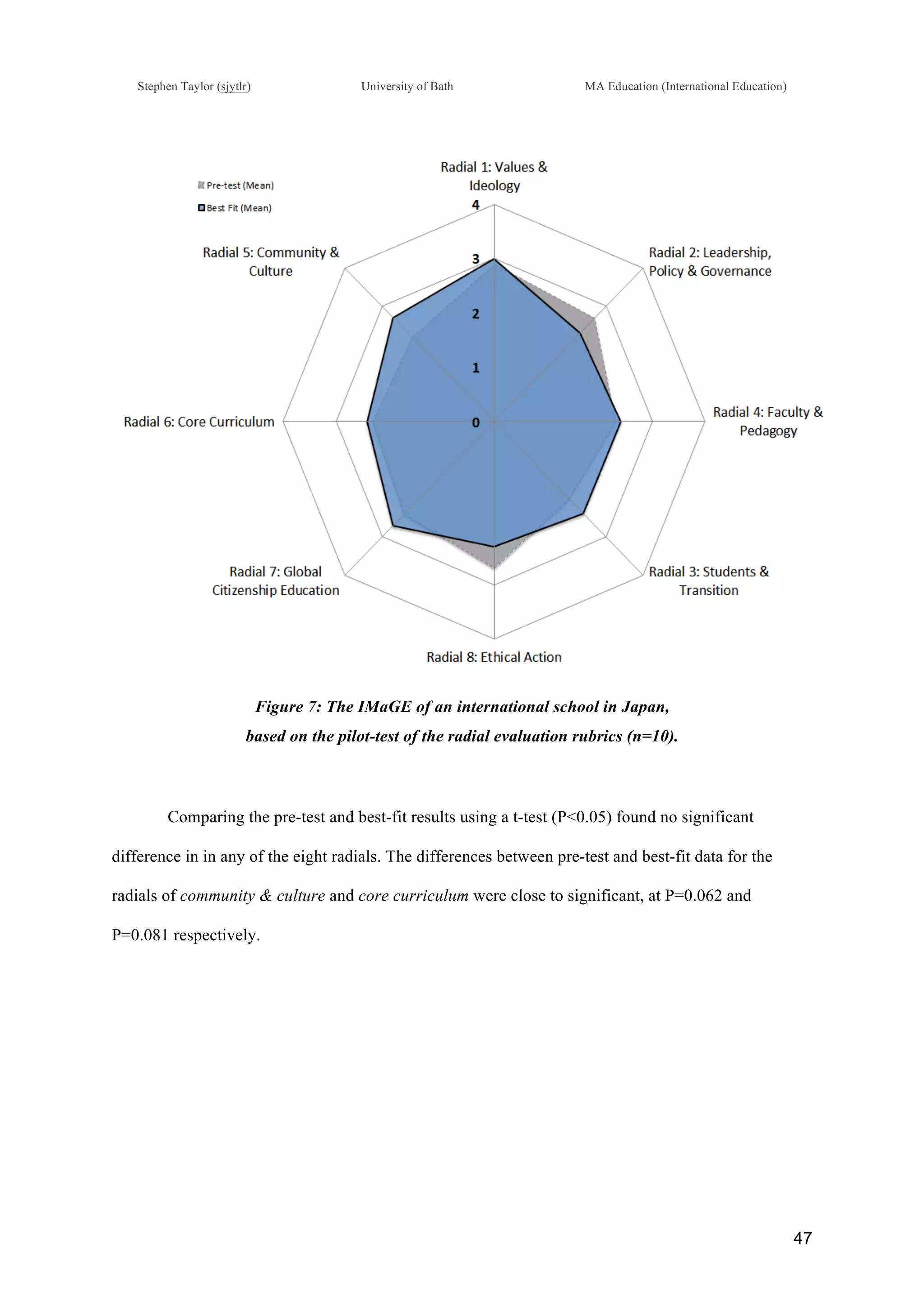 !
Stephen Taylor (sjytlr) University of Bath MA Education (International Education)
!
!
47!
Figure 7: The IMaGE of an international school in Japan,
based on the pilot-test of the radial evaluation rubrics (n=10).
Comparing the pre-test and best-fit results using a t-test (P<0.05) found no significant
difference in in any of the eight radials. The differences between pre-test and best-fit data for the
radials of community & culture and core curriculum were close to significant, at P=0.062 and
P=0.081 respectively.
 