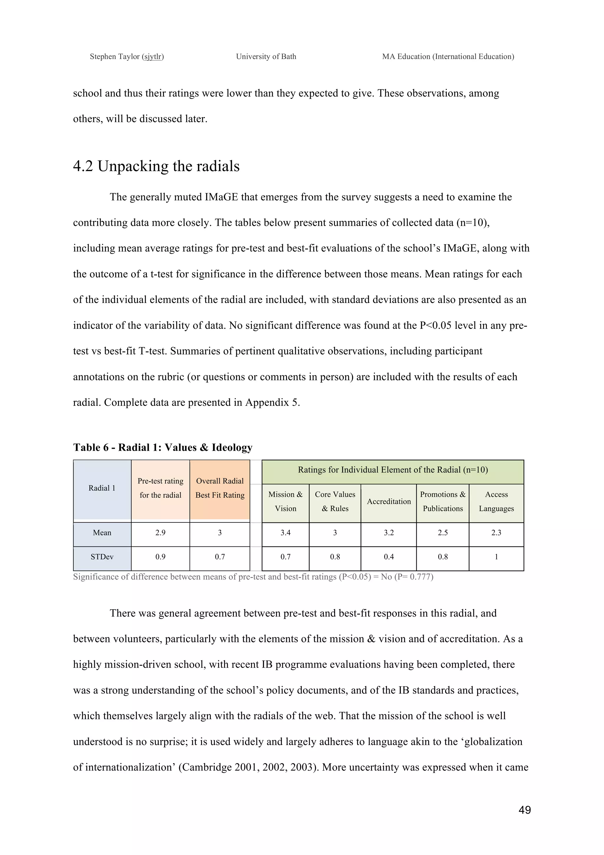 !
Stephen Taylor (sjytlr) University of Bath MA Education (International Education)
!
!
49!
school and thus their ratings were lower than they expected to give. These observations, among
others, will be discussed later.
4.2 Unpacking the radials
The generally muted IMaGE that emerges from the survey suggests a need to examine the
contributing data more closely. The tables below present summaries of collected data (n=10),
including mean average ratings for pre-test and best-fit evaluations of the school’s IMaGE, along with
the outcome of a t-test for significance in the difference between those means. Mean ratings for each
of the individual elements of the radial are included, with standard deviations are also presented as an
indicator of the variability of data. No significant difference was found at the P<0.05 level in any pre-
test vs best-fit T-test. Summaries of pertinent qualitative observations, including participant
annotations on the rubric (or questions or comments in person) are included with the results of each
radial. Complete data are presented in Appendix 5.
Table 6 - Radial 1: Values & Ideology
Radial 1
Pre-test rating
for the radial
Overall Radial
Best Fit Rating
Ratings for Individual Element of the Radial (n=10)
Mission &
Vision
Core Values
& Rules
Accreditation
Promotions &
Publications
Access
Languages
Mean 2.9 3 3.4 3 3.2 2.5 2.3
STDev 0.9 0.7 0.7 0.8 0.4 0.8 1
Significance of difference between means of pre-test and best-fit ratings (P<0.05) = No (P= 0.777)
There was general agreement between pre-test and best-fit responses in this radial, and
between volunteers, particularly with the elements of the mission & vision and of accreditation. As a
highly mission-driven school, with recent IB programme evaluations having been completed, there
was a strong understanding of the school’s policy documents, and of the IB standards and practices,
which themselves largely align with the radials of the web. That the mission of the school is well
understood is no surprise; it is used widely and largely adheres to language akin to the ‘globalization
of internationalization’ (Cambridge 2001, 2002, 2003). More uncertainty was expressed when it came
 