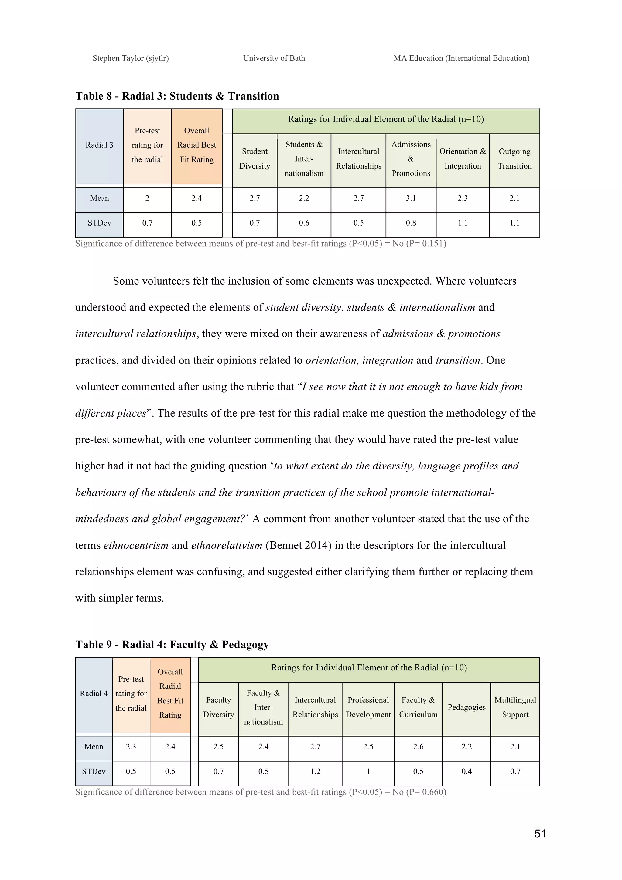 !
Stephen Taylor (sjytlr) University of Bath MA Education (International Education)
!
!
51!
Table 8 - Radial 3: Students & Transition
Radial 3
Pre-test
rating for
the radial
Overall
Radial Best
Fit Rating
Ratings for Individual Element of the Radial (n=10)
Student
Diversity
Students &
Inter-
nationalism
Intercultural
Relationships
Admissions
&
Promotions
Orientation &
Integration
Outgoing
Transition
Mean 2 2.4 2.7 2.2 2.7 3.1 2.3 2.1
STDev 0.7 0.5 0.7 0.6 0.5 0.8 1.1 1.1
Significance of difference between means of pre-test and best-fit ratings (P<0.05) = No (P= 0.151)
Some volunteers felt the inclusion of some elements was unexpected. Where volunteers
understood and expected the elements of student diversity, students & internationalism and
intercultural relationships, they were mixed on their awareness of admissions & promotions
practices, and divided on their opinions related to orientation, integration and transition. One
volunteer commented after using the rubric that “I see now that it is not enough to have kids from
different places”. The results of the pre-test for this radial make me question the methodology of the
pre-test somewhat, with one volunteer commenting that they would have rated the pre-test value
higher had it not had the guiding question ‘to what extent do the diversity, language profiles and
behaviours of the students and the transition practices of the school promote international-
mindedness and global engagement?’ A comment from another volunteer stated that the use of the
terms ethnocentrism and ethnorelativism (Bennet 2014) in the descriptors for the intercultural
relationships element was confusing, and suggested either clarifying them further or replacing them
with simpler terms.
Table 9 - Radial 4: Faculty & Pedagogy
Radial 4
Pre-test
rating for
the radial
Overall
Radial
Best Fit
Rating
Ratings for Individual Element of the Radial (n=10)
Faculty
Diversity
Faculty &
Inter-
nationalism
Intercultural
Relationships
Professional
Development
Faculty &
Curriculum
Pedagogies
Multilingual
Support
Mean 2.3 2.4 2.5 2.4 2.7 2.5 2.6 2.2 2.1
STDev 0.5 0.5 0.7 0.5 1.2 1 0.5 0.4 0.7
Significance of difference between means of pre-test and best-fit ratings (P<0.05) = No (P= 0.660)
 