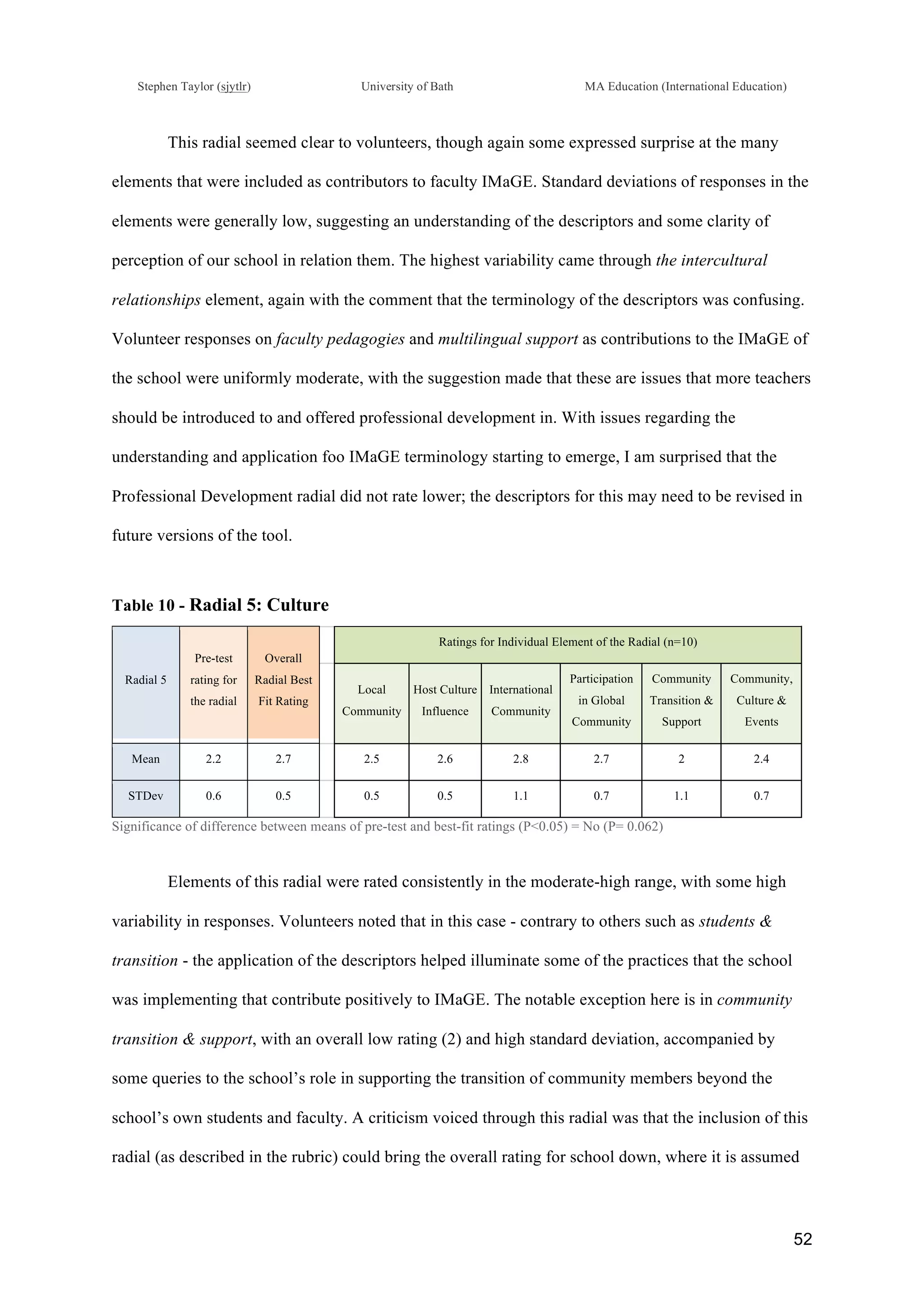 !
Stephen Taylor (sjytlr) University of Bath MA Education (International Education)
!
!
52!
This radial seemed clear to volunteers, though again some expressed surprise at the many
elements that were included as contributors to faculty IMaGE. Standard deviations of responses in the
elements were generally low, suggesting an understanding of the descriptors and some clarity of
perception of our school in relation them. The highest variability came through the intercultural
relationships element, again with the comment that the terminology of the descriptors was confusing.
Volunteer responses on faculty pedagogies and multilingual support as contributions to the IMaGE of
the school were uniformly moderate, with the suggestion made that these are issues that more teachers
should be introduced to and offered professional development in. With issues regarding the
understanding and application foo IMaGE terminology starting to emerge, I am surprised that the
Professional Development radial did not rate lower; the descriptors for this may need to be revised in
future versions of the tool.
Table 10 - Radial 5: Culture
Radial 5
Pre-test
rating for
the radial
Overall
Radial Best
Fit Rating
Ratings for Individual Element of the Radial (n=10)
Local
Community
Host Culture
Influence
International
Community
Participation
in Global
Community
Community
Transition &
Support
Community,
Culture &
Events
Mean 2.2 2.7 2.5 2.6 2.8 2.7 2 2.4
STDev 0.6 0.5 0.5 0.5 1.1 0.7 1.1 0.7
Significance of difference between means of pre-test and best-fit ratings (P<0.05) = No (P= 0.062)
Elements of this radial were rated consistently in the moderate-high range, with some high
variability in responses. Volunteers noted that in this case - contrary to others such as students &
transition - the application of the descriptors helped illuminate some of the practices that the school
was implementing that contribute positively to IMaGE. The notable exception here is in community
transition & support, with an overall low rating (2) and high standard deviation, accompanied by
some queries to the school’s role in supporting the transition of community members beyond the
school’s own students and faculty. A criticism voiced through this radial was that the inclusion of this
radial (as described in the rubric) could bring the overall rating for school down, where it is assumed
 