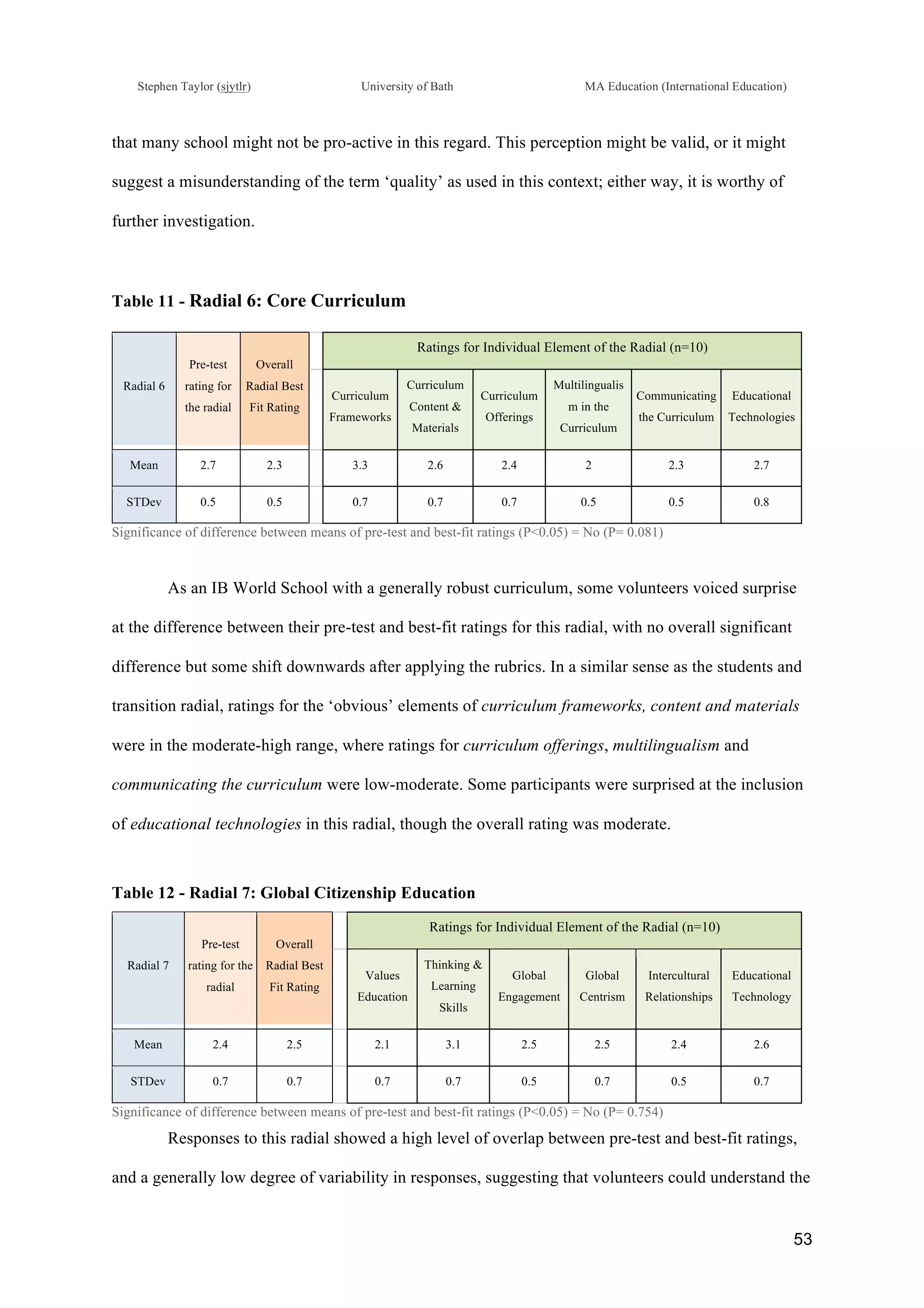 !
Stephen Taylor (sjytlr) University of Bath MA Education (International Education)
!
!
53!
that many school might not be pro-active in this regard. This perception might be valid, or it might
suggest a misunderstanding of the term ‘quality’ as used in this context; either way, it is worthy of
further investigation.
Table 11 - Radial 6: Core Curriculum
Radial 6
Pre-test
rating for
the radial
Overall
Radial Best
Fit Rating
Ratings for Individual Element of the Radial (n=10)
Curriculum
Frameworks
Curriculum
Content &
Materials
Curriculum
Offerings
Multilingualis
m in the
Curriculum
Communicating
the Curriculum
Educational
Technologies
Mean 2.7 2.3 3.3 2.6 2.4 2 2.3 2.7
STDev 0.5 0.5 0.7 0.7 0.7 0.5 0.5 0.8
Significance of difference between means of pre-test and best-fit ratings (P<0.05) = No (P= 0.081)
As an IB World School with a generally robust curriculum, some volunteers voiced surprise
at the difference between their pre-test and best-fit ratings for this radial, with no overall significant
difference but some shift downwards after applying the rubrics. In a similar sense as the students and
transition radial, ratings for the ‘obvious’ elements of curriculum frameworks, content and materials
were in the moderate-high range, where ratings for curriculum offerings, multilingualism and
communicating the curriculum were low-moderate. Some participants were surprised at the inclusion
of educational technologies in this radial, though the overall rating was moderate.
Table 12 - Radial 7: Global Citizenship Education
Radial 7
Pre-test
rating for the
radial
Overall
Radial Best
Fit Rating
Ratings for Individual Element of the Radial (n=10)
Values
Education
Thinking &
Learning
Skills
Global
Engagement
Global
Centrism
Intercultural
Relationships
Educational
Technology
Mean 2.4 2.5 2.1 3.1 2.5 2.5 2.4 2.6
STDev 0.7 0.7 0.7 0.7 0.5 0.7 0.5 0.7
Significance of difference between means of pre-test and best-fit ratings (P<0.05) = No (P= 0.754)
Responses to this radial showed a high level of overlap between pre-test and best-fit ratings,
and a generally low degree of variability in responses, suggesting that volunteers could understand the
 