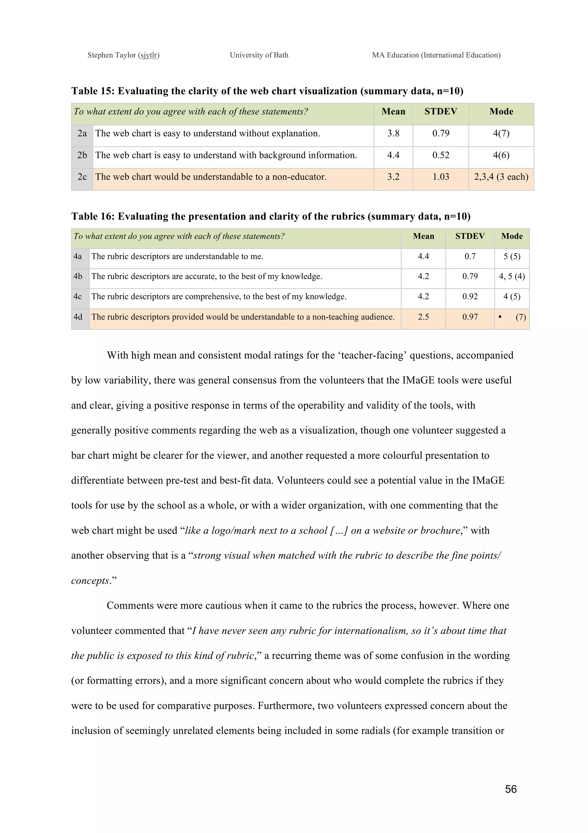 !
Stephen Taylor (sjytlr) University of Bath MA Education (International Education)
!
!
56!
Table 15: Evaluating the clarity of the web chart visualization (summary data, n=10)
To what extent do you agree with each of these statements? Mean STDEV Mode
2a The web chart is easy to understand without explanation. 3.8 0.79 4(7)
2b The web chart is easy to understand with background information. 4.4 0.52 4(6)
2c The web chart would be understandable to a non-educator. 3.2 1.03 2,3,4 (3 each)
Table 16: Evaluating the presentation and clarity of the rubrics (summary data, n=10)
To what extent do you agree with each of these statements? Mean STDEV Mode
4a The rubric descriptors are understandable to me. 4.4 0.7 5 (5)
4b The rubric descriptors are accurate, to the best of my knowledge. 4.2 0.79 4, 5 (4)
4c The rubric descriptors are comprehensive, to the best of my knowledge. 4.2 0.92 4 (5)
4d The rubric descriptors provided would be understandable to a non-teaching audience. 2.5 0.97 •! (7)
With high mean and consistent modal ratings for the ‘teacher-facing’ questions, accompanied
by low variability, there was general consensus from the volunteers that the IMaGE tools were useful
and clear, giving a positive response in terms of the operability and validity of the tools, with
generally positive comments regarding the web as a visualization, though one volunteer suggested a
bar chart might be clearer for the viewer, and another requested a more colourful presentation to
differentiate between pre-test and best-fit data. Volunteers could see a potential value in the IMaGE
tools for use by the school as a whole, or with a wider organization, with one commenting that the
web chart might be used “like a logo/mark next to a school […] on a website or brochure,” with
another observing that is a “strong visual when matched with the rubric to describe the fine points/
concepts.”
Comments were more cautious when it came to the rubrics the process, however. Where one
volunteer commented that “I have never seen any rubric for internationalism, so it’s about time that
the public is exposed to this kind of rubric,” a recurring theme was of some confusion in the wording
(or formatting errors), and a more significant concern about who would complete the rubrics if they
were to be used for comparative purposes. Furthermore, two volunteers expressed concern about the
inclusion of seemingly unrelated elements being included in some radials (for example transition or
 