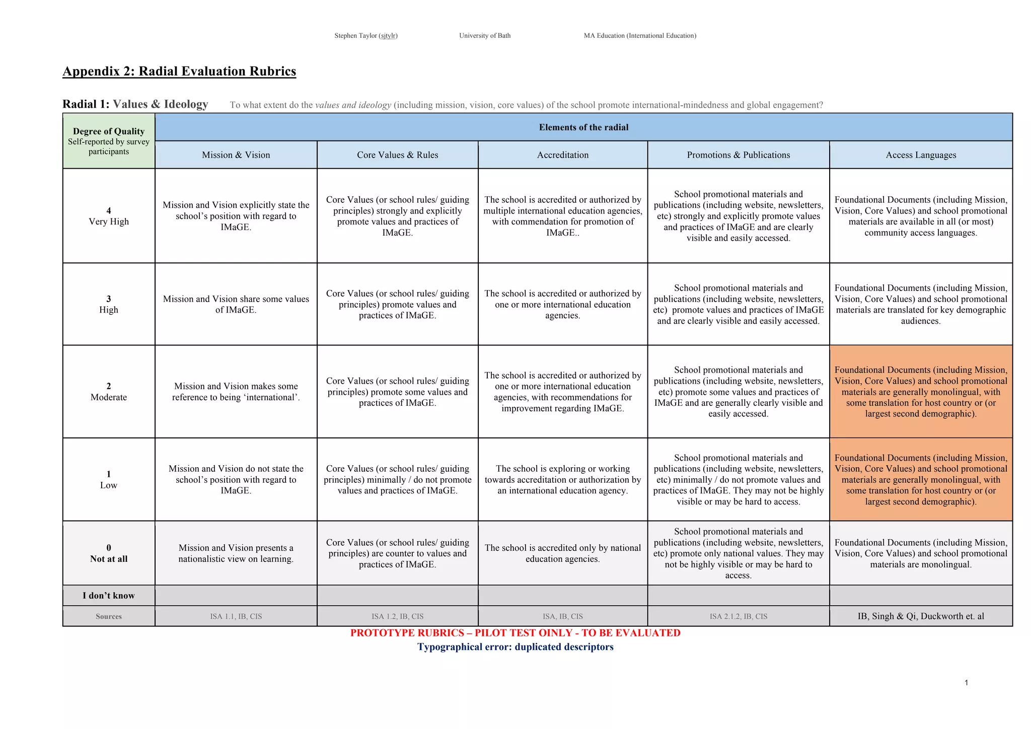 Stephen Taylor (sjtylr) University of Bath MA Education (International Education)
!
1!
!
Appendix 2: Radial Evaluation Rubrics
Radial 1: Values & Ideology To what extent do the values and ideology (including mission, vision, core values) of the school promote international-mindedness and global engagement?
Degree of Quality
Self-reported by survey
participants
Elements of the radial
Mission & Vision Core Values & Rules Accreditation Promotions & Publications Access Languages
4
Very High
Mission and Vision explicitly state the
school’s position with regard to
IMaGE.
Core Values (or school rules/ guiding
principles) strongly and explicitly
promote values and practices of
IMaGE.
The school is accredited or authorized by
multiple international education agencies,
with commendation for promotion of
IMaGE..
School promotional materials and
publications (including website, newsletters,
etc) strongly and explicitly promote values
and practices of IMaGE and are clearly
visible and easily accessed.
Foundational Documents (including Mission,
Vision, Core Values) and school promotional
materials are available in all (or most)
community access languages.
3
High
Mission and Vision share some values
of IMaGE.
Core Values (or school rules/ guiding
principles) promote values and
practices of IMaGE.
The school is accredited or authorized by
one or more international education
agencies.
School promotional materials and
publications (including website, newsletters,
etc) promote values and practices of IMaGE
and are clearly visible and easily accessed.
Foundational Documents (including Mission,
Vision, Core Values) and school promotional
materials are translated for key demographic
audiences.
2
Moderate
Mission and Vision makes some
reference to being ‘international’.
Core Values (or school rules/ guiding
principles) promote some values and
practices of IMaGE.
The school is accredited or authorized by
one or more international education
agencies, with recommendations for
improvement regarding IMaGE.
School promotional materials and
publications (including website, newsletters,
etc) promote some values and practices of
IMaGE and are generally clearly visible and
easily accessed.
Foundational Documents (including Mission,
Vision, Core Values) and school promotional
materials are generally monolingual, with
some translation for host country or (or
largest second demographic).
1
Low
Mission and Vision do not state the
school’s position with regard to
IMaGE.
Core Values (or school rules/ guiding
principles) minimally / do not promote
values and practices of IMaGE.
The school is exploring or working
towards accreditation or authorization by
an international education agency.
School promotional materials and
publications (including website, newsletters,
etc) minimally / do not promote values and
practices of IMaGE. They may not be highly
visible or may be hard to access.
Foundational Documents (including Mission,
Vision, Core Values) and school promotional
materials are generally monolingual, with
some translation for host country or (or
largest second demographic).
0
Not at all
Mission and Vision presents a
nationalistic view on learning.
Core Values (or school rules/ guiding
principles) are counter to values and
practices of IMaGE.
The school is accredited only by national
education agencies.
School promotional materials and
publications (including website, newsletters,
etc) promote only national values. They may
not be highly visible or may be hard to
access.
Foundational Documents (including Mission,
Vision, Core Values) and school promotional
materials are monolingual.
I don’t know
Sources ISA 1.1, IB, CIS ISA 1.2, IB, CIS ISA, IB, CIS ISA 2.1.2, IB, CIS IB, Singh & Qi, Duckworth et. al
PROTOTYPE RUBRICS – PILOT TEST OINLY - TO BE EVALUATED
Typographical error: duplicated descriptors
 