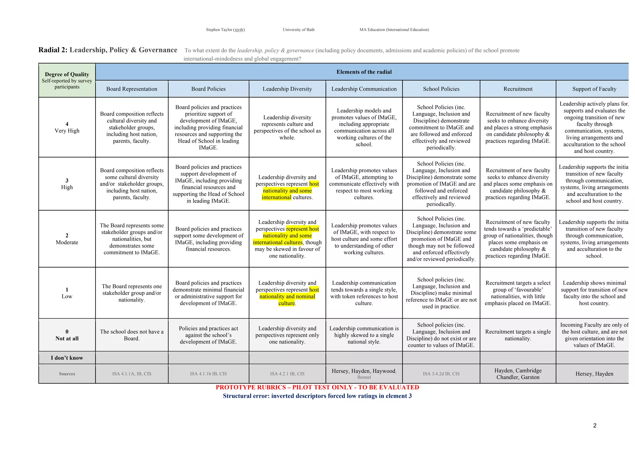 !
Stephen Taylor (sjytlr) University of Bath MA Education (International Education)
!
!
2!
Radial 2: Leadership, Policy & Governance To what extent do the leadership, policy & governance (including policy documents, admissions and academic policies) of the school promote
international-mindedness and global engagement?
Degree of Quality
Self-reported by survey
participants
Elements of the radial
Board Representation Board Policies Leadership Diversity Leadership Communication School Policies Recruitment Support of Faculty
4
Very High
Board composition reflects
cultural diversity and
stakeholder groups,
including host nation,
parents, faculty.
Board policies and practices
prioritize support of
development of IMaGE,
including providing financial
resources and supporting the
Head of School in leading
IMaGE.
Leadership diversity
represents culture and
perspectives of the school as
whole.
Leadership models and
promotes values of IMaGE,
including appropriate
communication across all
working cultures of the
school.
School Policies (inc.
Language, Inclusion and
Discipline) demonstrate
commitment to IMaGE and
are followed and enforced
effectively and reviewed
periodically.
Recruitment of new faculty
seeks to enhance diversity
and places a strong emphasis
on candidate philosophy &
practices regarding IMaGE.
Leadership actively plans for,
supports and evaluates the
ongoing transition of new
faculty through
communication, systems,
living arrangements and
acculturation to the school
and host country.
3
High
Board composition reflects
some cultural diversity
and/or stakeholder groups,
including host nation,
parents, faculty.
Board policies and practices
support development of
IMaGE, including providing
financial resources and
supporting the Head of School
in leading IMaGE.
Leadership diversity and
perspectives represent host
nationality and some
international cultures.
Leadership promotes values
of IMaGE, attempting to
communicate effectively with
respect to most working
cultures.
School Policies (inc.
Language, Inclusion and
Discipline) demonstrate some
promotion of IMaGE and are
followed and enforced
effectively and reviewed
periodically.
Recruitment of new faculty
seeks to enhance diversity
and places some emphasis on
candidate philosophy &
practices regarding IMaGE.
Leadership supports the initial
transition of new faculty
through communication,
systems, living arrangements
and acculturation to the
school and host country.
2
Moderate
The Board represents some
stakeholder groups and/or
nationalities, but
demonstrates some
commitment to IMaGE.
Board policies and practices
support some development of
IMaGE, including providing
financial resources.
Leadership diversity and
perspectives represent host
nationality and some
international cultures, though
may be skewed in favour of
one nationality.
Leadership promotes values
of IMaGE, with respect to
host culture and some effort
to understanding of other
working cultures.
School Policies (inc.
Language, Inclusion and
Discipline) demonstrate some
promotion of IMaGE and
though may not be followed
and enforced effectively
and/or reviewed periodically.
Recruitment of new faculty
tends towards a ‘predictable’
group of nationalities, though
places some emphasis on
candidate philosophy &
practices regarding IMaGE.
Leadership supports the initial
transition of new faculty
through communication,
systems, living arrangements
and acculturation to the
school.
1
Low
The Board represents one
stakeholder group and/or
nationality.
Board policies and practices
demonstrate minimal financial
or administrative support for
development of IMaGE.
Leadership diversity and
perspectives represent host
nationality and nominal
culture.
Leadership communication
tends towards a single style,
with token references to host
culture.
School policies (inc.
Language, Inclusion and
Discipline) make minimal
reference to IMaGE or are not
used in practice.
Recruitment targets a select
group of ‘favourable’
nationalities, with little
emphasis placed on IMaGE.
Leadership shows minimal
support for transition of new
faculty into the school and
host country.
0
Not at all
The school does not have a
Board.
Policies and practices act
against the school’s
development of IMaGE.
Leadership diversity and
perspectives represent only
one nationality.
Leadership communication is
highly skewed to a single
national style.
School policies (inc.
Language, Inclusion and
Discipline) do not exist or are
counter to values of IMaGE.
Recruitment targets a single
nationality.
Incoming Faculty are only of
the host culture, and are not
given orientation into the
values of IMaGE.
I don’t know
Sources ISA 4.1.1A, IB, CIS ISA 4.1.1b IB, CIS ISA 4.2.1 IB, CIS
Hersey, Hayden, Haywood,
Bennet
ISA 3.4.2d IB, CIS
Hayden, Cambridge
Chandler, Garston
Hersey, Hayden
PROTOTYPE RUBRICS – PILOT TEST OINLY - TO BE EVALUATED
Structural error: inverted descriptors forced low ratings in element 3
 