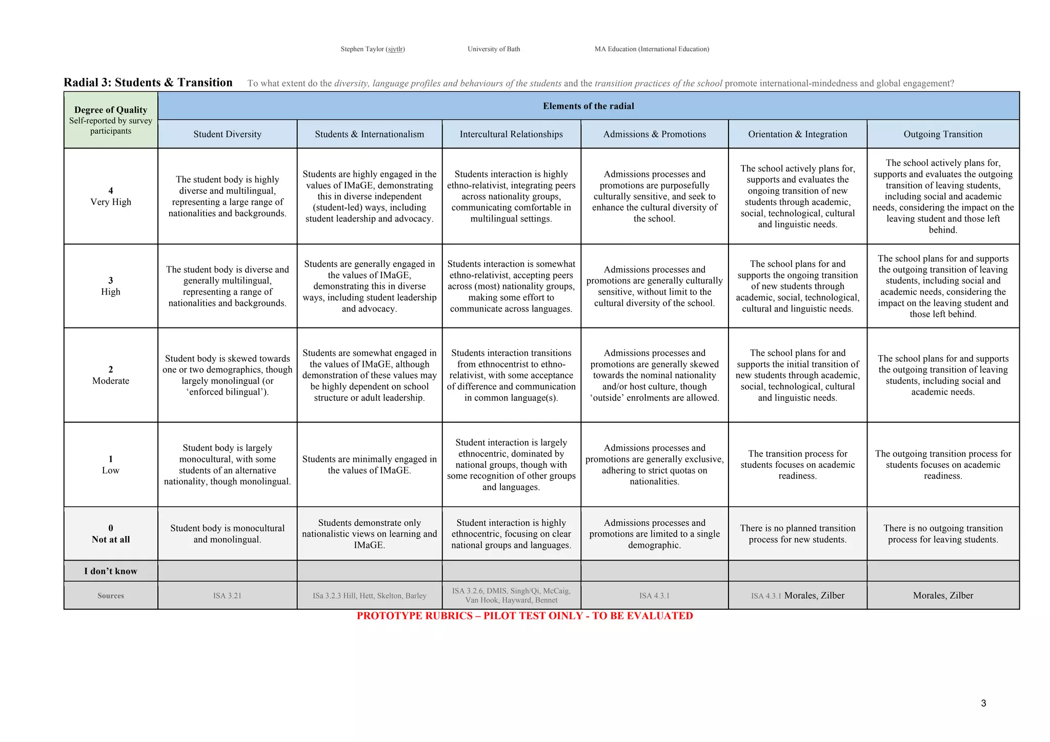 !
Stephen Taylor (sjytlr) University of Bath MA Education (International Education)
!
!
3!
Radial 3: Students & Transition To what extent do the diversity, language profiles and behaviours of the students and the transition practices of the school promote international-mindedness and global engagement?
Degree of Quality
Self-reported by survey
participants
Elements of the radial
Student Diversity Students & Internationalism Intercultural Relationships Admissions & Promotions Orientation & Integration Outgoing Transition
4
Very High
The student body is highly
diverse and multilingual,
representing a large range of
nationalities and backgrounds.
Students are highly engaged in the
values of IMaGE, demonstrating
this in diverse independent
(student-led) ways, including
student leadership and advocacy.
Students interaction is highly
ethno-relativist, integrating peers
across nationality groups,
communicating comfortable in
multilingual settings.
Admissions processes and
promotions are purposefully
culturally sensitive, and seek to
enhance the cultural diversity of
the school.
The school actively plans for,
supports and evaluates the
ongoing transition of new
students through academic,
social, technological, cultural
and linguistic needs.
The school actively plans for,
supports and evaluates the outgoing
transition of leaving students,
including social and academic
needs, considering the impact on the
leaving student and those left
behind.
3
High
The student body is diverse and
generally multilingual,
representing a range of
nationalities and backgrounds.
Students are generally engaged in
the values of IMaGE,
demonstrating this in diverse
ways, including student leadership
and advocacy.
Students interaction is somewhat
ethno-relativist, accepting peers
across (most) nationality groups,
making some effort to
communicate across languages.
Admissions processes and
promotions are generally culturally
sensitive, without limit to the
cultural diversity of the school.
The school plans for and
supports the ongoing transition
of new students through
academic, social, technological,
cultural and linguistic needs.
The school plans for and supports
the outgoing transition of leaving
students, including social and
academic needs, considering the
impact on the leaving student and
those left behind.
2
Moderate
Student body is skewed towards
one or two demographics, though
largely monolingual (or
‘enforced bilingual’).
Students are somewhat engaged in
the values of IMaGE, although
demonstration of these values may
be highly dependent on school
structure or adult leadership.
Students interaction transitions
from ethnocentrist to ethno-
relativist, with some acceptance
of difference and communication
in common language(s).
Admissions processes and
promotions are generally skewed
towards the nominal nationality
and/or host culture, though
‘outside’ enrolments are allowed.
The school plans for and
supports the initial transition of
new students through academic,
social, technological, cultural
and linguistic needs.
The school plans for and supports
the outgoing transition of leaving
students, including social and
academic needs.
1
Low
Student body is largely
monocultural, with some
students of an alternative
nationality, though monolingual.
Students are minimally engaged in
the values of IMaGE.
Student interaction is largely
ethnocentric, dominated by
national groups, though with
some recognition of other groups
and languages.
Admissions processes and
promotions are generally exclusive,
adhering to strict quotas on
nationalities.
The transition process for
students focuses on academic
readiness.
The outgoing transition process for
students focuses on academic
readiness.
0
Not at all
Student body is monocultural
and monolingual.
Students demonstrate only
nationalistic views on learning and
IMaGE.
Student interaction is highly
ethnocentric, focusing on clear
national groups and languages.
Admissions processes and
promotions are limited to a single
demographic.
There is no planned transition
process for new students.
There is no outgoing transition
process for leaving students.
I don’t know
Sources ISA 3.21 ISa 3.2.3 Hill, Hett, Skelton, Barley
ISA 3.2.6, DMIS, Singh/Qi, McCaig,
Van Hook, Hayward, Bennet
ISA 4.3.1 ISA 4.3.1 Morales, Zilber Morales, Zilber
PROTOTYPE RUBRICS – PILOT TEST OINLY - TO BE EVALUATED
 
