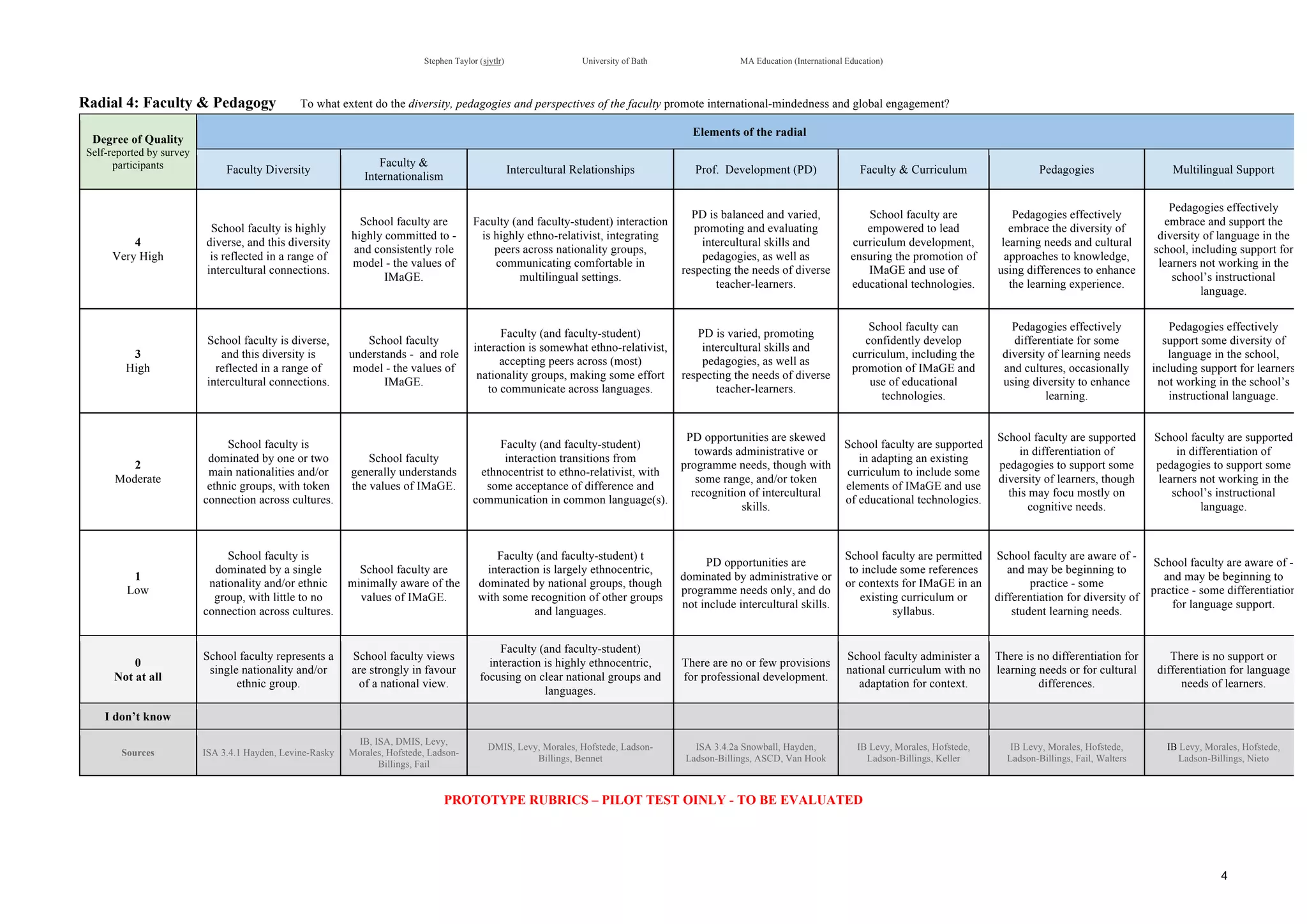 !
Stephen Taylor (sjytlr) University of Bath MA Education (International Education)
!
!
4!
Radial 4: Faculty & Pedagogy To what extent do the diversity, pedagogies and perspectives of the faculty promote international-mindedness and global engagement?
Degree of Quality
Self-reported by survey
participants
Elements of the radial
Faculty Diversity
Faculty &
Internationalism
Intercultural Relationships Prof. Development (PD) Faculty & Curriculum Pedagogies Multilingual Support
4
Very High
School faculty is highly
diverse, and this diversity
is reflected in a range of
intercultural connections.
School faculty are
highly committed to -
and consistently role
model - the values of
IMaGE.
Faculty (and faculty-student) interaction
is highly ethno-relativist, integrating
peers across nationality groups,
communicating comfortable in
multilingual settings.
PD is balanced and varied,
promoting and evaluating
intercultural skills and
pedagogies, as well as
respecting the needs of diverse
teacher-learners.
School faculty are
empowered to lead
curriculum development,
ensuring the promotion of
IMaGE and use of
educational technologies.
Pedagogies effectively
embrace the diversity of
learning needs and cultural
approaches to knowledge,
using differences to enhance
the learning experience.
Pedagogies effectively
embrace and support the
diversity of language in the
school, including support for
learners not working in the
school’s instructional
language.
3
High
School faculty is diverse,
and this diversity is
reflected in a range of
intercultural connections.
School faculty
understands - and role
model - the values of
IMaGE.
Faculty (and faculty-student)
interaction is somewhat ethno-relativist,
accepting peers across (most)
nationality groups, making some effort
to communicate across languages.
PD is varied, promoting
intercultural skills and
pedagogies, as well as
respecting the needs of diverse
teacher-learners.
School faculty can
confidently develop
curriculum, including the
promotion of IMaGE and
use of educational
technologies.
Pedagogies effectively
differentiate for some
diversity of learning needs
and cultures, occasionally
using diversity to enhance
learning.
Pedagogies effectively
support some diversity of
language in the school,
including support for learners
not working in the school’s
instructional language.
2
Moderate
School faculty is
dominated by one or two
main nationalities and/or
ethnic groups, with token
connection across cultures.
School faculty
generally understands
the values of IMaGE.
Faculty (and faculty-student)
interaction transitions from
ethnocentrist to ethno-relativist, with
some acceptance of difference and
communication in common language(s).
PD opportunities are skewed
towards administrative or
programme needs, though with
some range, and/or token
recognition of intercultural
skills.
School faculty are supported
in adapting an existing
curriculum to include some
elements of IMaGE and use
of educational technologies.
School faculty are supported
in differentiation of
pedagogies to support some
diversity of learners, though
this may focu mostly on
cognitive needs.
School faculty are supported
in differentiation of
pedagogies to support some
learners not working in the
school’s instructional
language.
1
Low
School faculty is
dominated by a single
nationality and/or ethnic
group, with little to no
connection across cultures.
School faculty are
minimally aware of the
values of IMaGE.
Faculty (and faculty-student) t
interaction is largely ethnocentric,
dominated by national groups, though
with some recognition of other groups
and languages.
PD opportunities are
dominated by administrative or
programme needs only, and do
not include intercultural skills.
School faculty are permitted
to include some references
or contexts for IMaGE in an
existing curriculum or
syllabus.
School faculty are aware of -
and may be beginning to
practice - some
differentiation for diversity of
student learning needs.
School faculty are aware of -
and may be beginning to
practice - some differentiation
for language support.
0
Not at all
School faculty represents a
single nationality and/or
ethnic group.
School faculty views
are strongly in favour
of a national view.
Faculty (and faculty-student)
interaction is highly ethnocentric,
focusing on clear national groups and
languages.
There are no or few provisions
for professional development.
School faculty administer a
national curriculum with no
adaptation for context.
There is no differentiation for
learning needs or for cultural
differences.
There is no support or
differentiation for language
needs of learners.
I don’t know
Sources ISA 3.4.1 Hayden, Levine-Rasky
IB, ISA, DMIS, Levy,
Morales, Hofstede, Ladson-
Billings, Fail
DMIS, Levy, Morales, Hofstede, Ladson-
Billings, Bennet
ISA 3.4.2a Snowball, Hayden,
Ladson-Billings, ASCD, Van Hook
IB Levy, Morales, Hofstede,
Ladson-Billings, Keller
IB Levy, Morales, Hofstede,
Ladson-Billings, Fail, Walters
IB Levy, Morales, Hofstede,
Ladson-Billings, Nieto
PROTOTYPE RUBRICS – PILOT TEST OINLY - TO BE EVALUATED
 