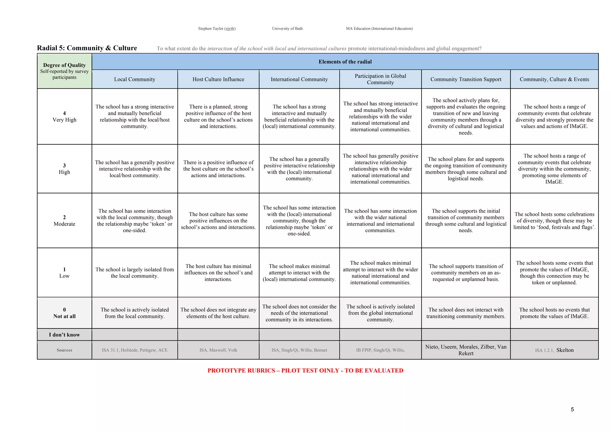 !
Stephen Taylor (sjytlr) University of Bath MA Education (International Education)
!
!
5!
Radial 5: Community & Culture To what extent do the interaction of the school with local and international cultures promote international-mindedness and global engagement?
Degree of Quality
Self-reported by survey
participants
Elements of the radial
Local Community Host Culture Influence International Community
Participation in Global
Community
Community Transition Support Community, Culture & Events
4
Very High
The school has a strong interactive
and mutually beneficial
relationship with the local/host
community.
There is a planned, strong
positive influence of the host
culture on the school’s actions
and interactions.
The school has a strong
interactive and mutually
beneficial relationship with the
(local) international community.
The school has strong interactive
and mutually beneficial
relationships with the wider
national international and
international communities.
The school actively plans for,
supports and evaluates the ongoing
transition of new and leaving
community members through a
diversity of cultural and logistical
needs.
The school hosts a range of
community events that celebrate
diversity and strongly promote the
values and actions of IMaGE.
3
High
The school has a generally positive
interactive relationship with the
local/host community.
There is a positive influence of
the host culture on the school’s
actions and interactions.
The school has a generally
positive interactive relationship
with the (local) international
community.
The school has generally positive
interactive relationship
relationships with the wider
national international and
international communities.
The school plans for and supports
the ongoing transition of community
members through some cultural and
logistical needs.
The school hosts a range of
community events that celebrate
diversity within the community,
promoting some elements of
IMaGE.
2
Moderate
The school has some interaction
with the local community, though
the relationship maybe ‘token’ or
one-sided.
The host culture has some
positive influences on the
school’s actions and interactions.
The school has some interaction
with the (local) international
community, though the
relationship maybe ‘token’ or
one-sided.
The school has some interaction
with the wider national
international and international
communities.
The school supports the initial
transition of community members
through some cultural and logistical
needs.
The school hosts some celebrations
of diversity, though these may be
limited to ‘food, festivals and flags’.
1
Low
The school is largely isolated from
the local community.
The host culture has minimal
influences on the school’s and
interactions.
The school makes minimal
attempt to interact with the
(local) international community.
The school makes minimal
attempt to interact with the wider
national international and
international communities.
The school supports transition of
community members on an as-
requested or unplanned basis.
The school hosts some events that
promote the values of IMaGE,
though this connection may be
token or unplanned.
0
Not at all
The school is actively isolated
from the local community.
The school does not integrate any
elements of the host culture.
The school does not consider the
needs of the international
community in its interactions.
The school is actively isolated
from the global international
community.
The school does not interact with
transitioning community members.
The school hosts no events that
promote the values of IMaGE.
I don’t know
Sources ISA 31.1, Hofstede, Pettigew, ACE ISA, Maxwell, Volk ISA, Singh/Qi, Willis, Bennet IB FPIP, Singh/Qi, Willis,
Nieto, Useem, Morales, Zilber, Van
Rekert
ISA 1.2.1, Skelton
PROTOTYPE RUBRICS – PILOT TEST OINLY - TO BE EVALUATED
 