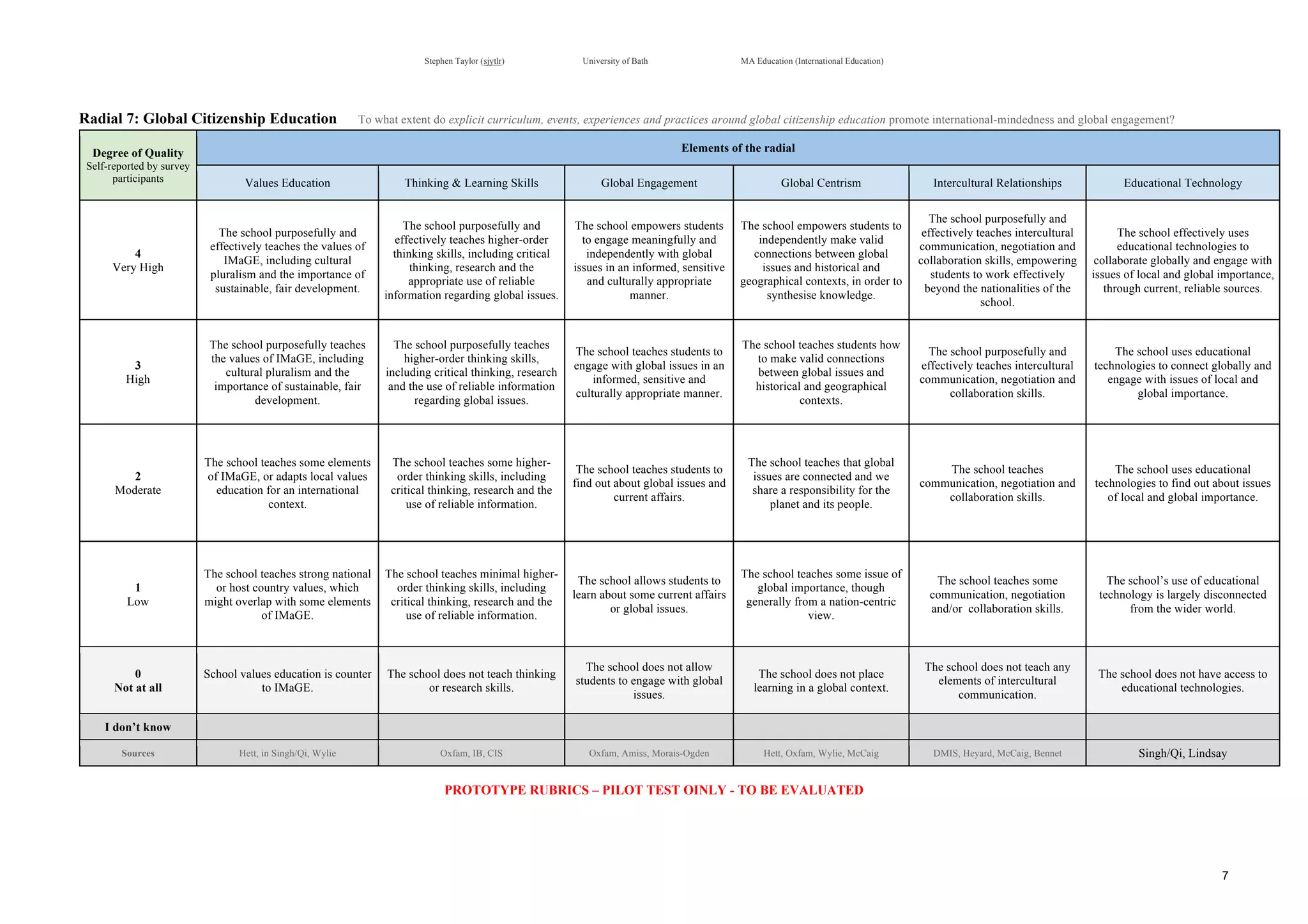 !
Stephen Taylor (sjytlr) University of Bath MA Education (International Education)
!
!
7!
Radial 7: Global Citizenship Education To what extent do explicit curriculum, events, experiences and practices around global citizenship education promote international-mindedness and global engagement?
Degree of Quality
Self-reported by survey
participants
Elements of the radial
Values Education Thinking & Learning Skills Global Engagement Global Centrism Intercultural Relationships Educational Technology
4
Very High
The school purposefully and
effectively teaches the values of
IMaGE, including cultural
pluralism and the importance of
sustainable, fair development.
The school purposefully and
effectively teaches higher-order
thinking skills, including critical
thinking, research and the
appropriate use of reliable
information regarding global issues.
The school empowers students
to engage meaningfully and
independently with global
issues in an informed, sensitive
and culturally appropriate
manner.
The school empowers students to
independently make valid
connections between global
issues and historical and
geographical contexts, in order to
synthesise knowledge.
The school purposefully and
effectively teaches intercultural
communication, negotiation and
collaboration skills, empowering
students to work effectively
beyond the nationalities of the
school.
The school effectively uses
educational technologies to
collaborate globally and engage with
issues of local and global importance,
through current, reliable sources.
3
High
The school purposefully teaches
the values of IMaGE, including
cultural pluralism and the
importance of sustainable, fair
development.
The school purposefully teaches
higher-order thinking skills,
including critical thinking, research
and the use of reliable information
regarding global issues.
The school teaches students to
engage with global issues in an
informed, sensitive and
culturally appropriate manner.
The school teaches students how
to make valid connections
between global issues and
historical and geographical
contexts.
The school purposefully and
effectively teaches intercultural
communication, negotiation and
collaboration skills.
The school uses educational
technologies to connect globally and
engage with issues of local and
global importance.
2
Moderate
The school teaches some elements
of IMaGE, or adapts local values
education for an international
context.
The school teaches some higher-
order thinking skills, including
critical thinking, research and the
use of reliable information.
The school teaches students to
find out about global issues and
current affairs.
The school teaches that global
issues are connected and we
share a responsibility for the
planet and its people.
The school teaches
communication, negotiation and
collaboration skills.
The school uses educational
technologies to find out about issues
of local and global importance.
1
Low
The school teaches strong national
or host country values, which
might overlap with some elements
of IMaGE.
The school teaches minimal higher-
order thinking skills, including
critical thinking, research and the
use of reliable information.
The school allows students to
learn about some current affairs
or global issues.
The school teaches some issue of
global importance, though
generally from a nation-centric
view.
The school teaches some
communication, negotiation
and/or collaboration skills.
The school’s use of educational
technology is largely disconnected
from the wider world.
0
Not at all
School values education is counter
to IMaGE.
The school does not teach thinking
or research skills.
The school does not allow
students to engage with global
issues.
The school does not place
learning in a global context.
The school does not teach any
elements of intercultural
communication.
The school does not have access to
educational technologies.
I don’t know
Sources Hett, in Singh/Qi, Wylie Oxfam, IB, CIS Oxfam, Amiss, Morais-Ogden Hett, Oxfam, Wylie, McCaig DMIS, Heyard, McCaig, Bennet Singh/Qi, Lindsay
PROTOTYPE RUBRICS – PILOT TEST OINLY - TO BE EVALUATED
 