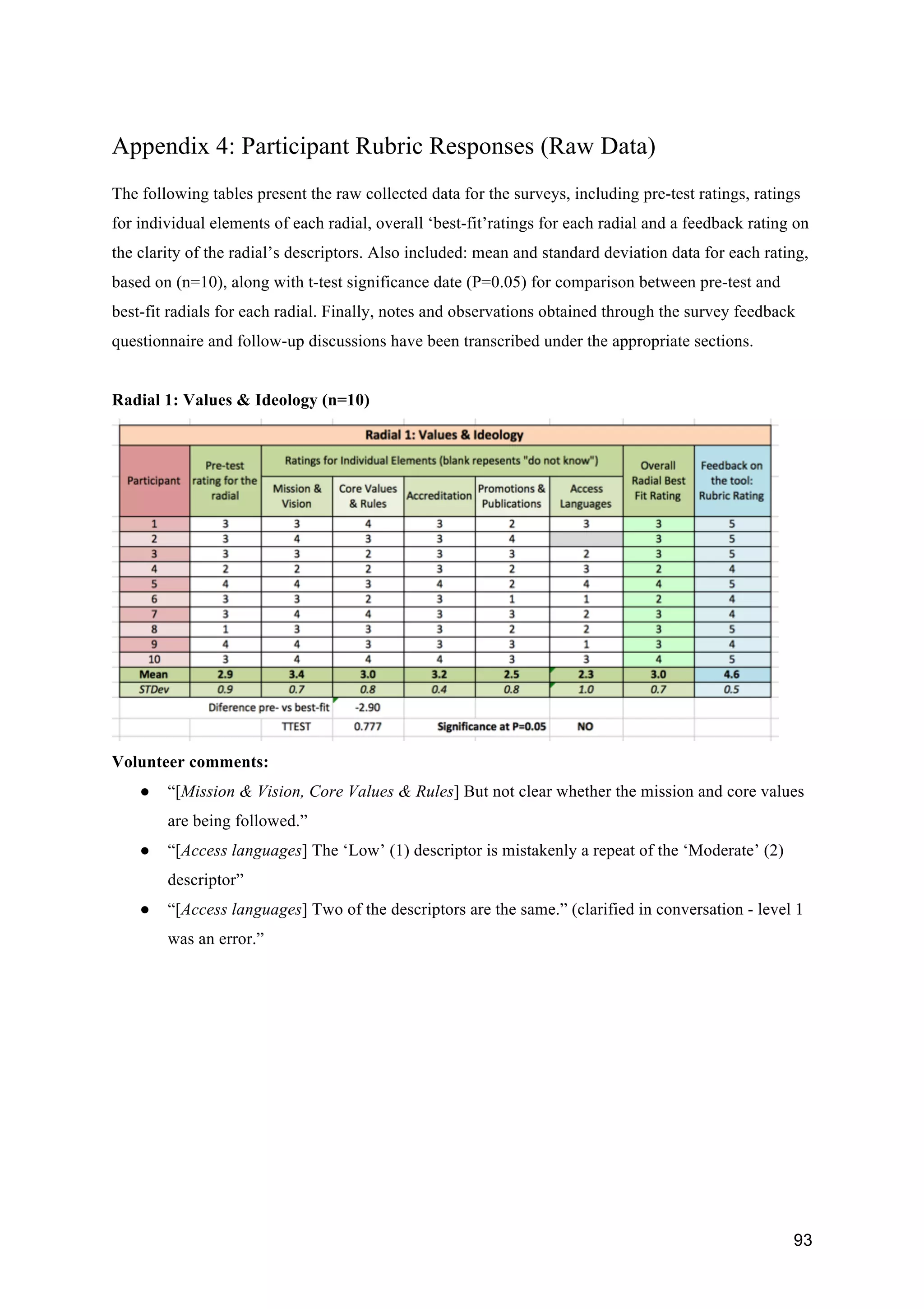 !
93!
Appendix 4: Participant Rubric Responses (Raw Data)
The following tables present the raw collected data for the surveys, including pre-test ratings, ratings
for individual elements of each radial, overall ‘best-fit’ratings for each radial and a feedback rating on
the clarity of the radial’s descriptors. Also included: mean and standard deviation data for each rating,
based on (n=10), along with t-test significance date (P=0.05) for comparison between pre-test and
best-fit radials for each radial. Finally, notes and observations obtained through the survey feedback
questionnaire and follow-up discussions have been transcribed under the appropriate sections.
Radial 1: Values & Ideology (n=10)
Volunteer comments:
●! “[Mission & Vision, Core Values & Rules] But not clear whether the mission and core values
are being followed.”
●! “[Access languages] The ‘Low’ (1) descriptor is mistakenly a repeat of the ‘Moderate’ (2)
descriptor”
●! “[Access languages] Two of the descriptors are the same.” (clarified in conversation - level 1
was an error.”
 