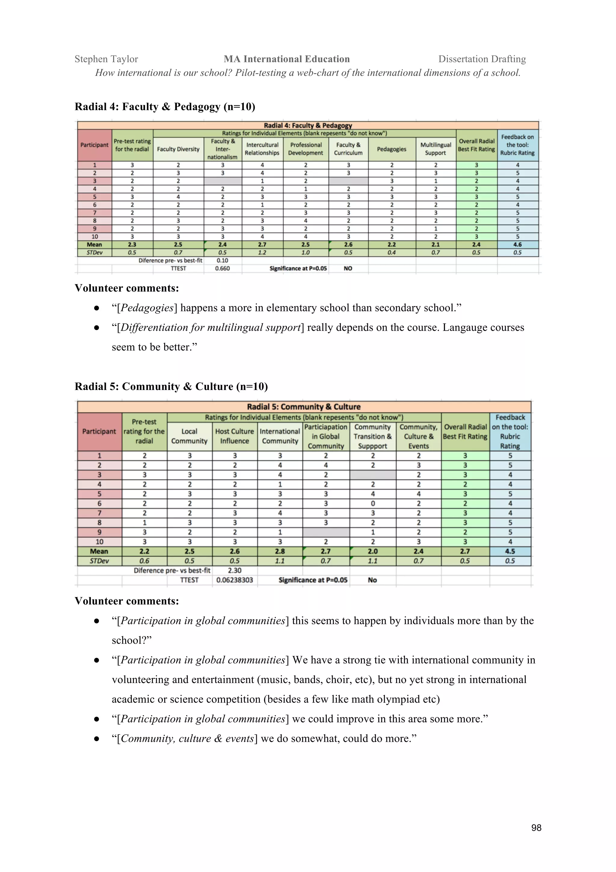 !
Stephen Taylor MA International Education Dissertation Drafting!
How international is our school? Pilot-testing a web-chart of the international dimensions of a school. !
98!
Radial 4: Faculty & Pedagogy (n=10)
Volunteer comments:
●! “[Pedagogies] happens a more in elementary school than secondary school.”
●! “[Differentiation for multilingual support] really depends on the course. Langauge courses
seem to be better.”
Radial 5: Community & Culture (n=10)
Volunteer comments:
●! “[Participation in global communities] this seems to happen by individuals more than by the
school?”
●! “[Participation in global communities] We have a strong tie with international community in
volunteering and entertainment (music, bands, choir, etc), but no yet strong in international
academic or science competition (besides a few like math olympiad etc)
●! “[Participation in global communities] we could improve in this area some more.”
●! “[Community, culture & events] we do somewhat, could do more.”
 