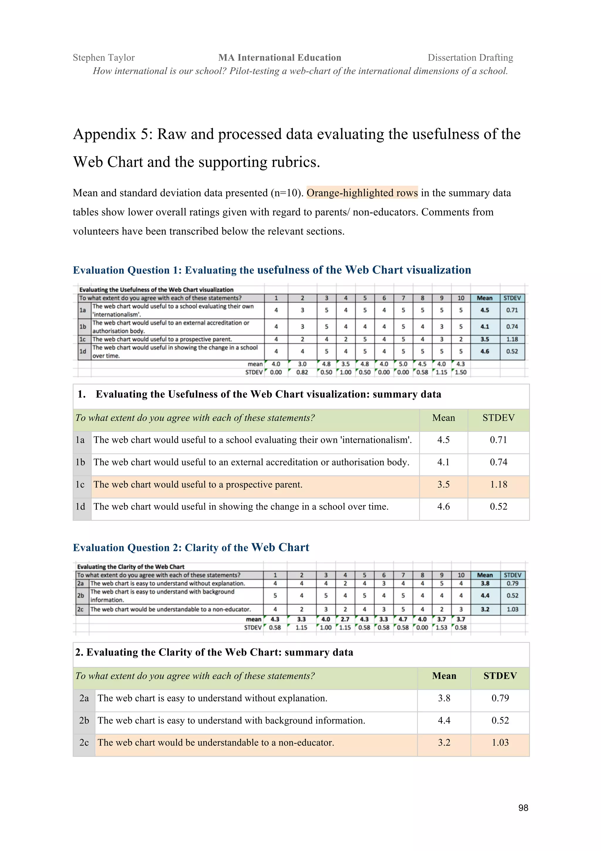 !
Stephen Taylor MA International Education Dissertation Drafting!
How international is our school? Pilot-testing a web-chart of the international dimensions of a school. !
98!
Appendix 5: Raw and processed data evaluating the usefulness of the
Web Chart and the supporting rubrics.
Mean and standard deviation data presented (n=10). Orange-highlighted rows in the summary data
tables show lower overall ratings given with regard to parents/ non-educators. Comments from
volunteers have been transcribed below the relevant sections.
Evaluation Question 1: Evaluating the usefulness of the Web Chart visualization
1.! Evaluating the Usefulness of the Web Chart visualization: summary data
To what extent do you agree with each of these statements? Mean STDEV
1a The web chart would useful to a school evaluating their own 'internationalism'. 4.5 0.71
1b The web chart would useful to an external accreditation or authorisation body. 4.1 0.74
1c The web chart would useful to a prospective parent. 3.5 1.18
1d The web chart would useful in showing the change in a school over time. 4.6 0.52
Evaluation Question 2: Clarity of the Web Chart
2. Evaluating the Clarity of the Web Chart: summary data
To what extent do you agree with each of these statements? Mean STDEV
2a The web chart is easy to understand without explanation. 3.8 0.79
2b The web chart is easy to understand with background information. 4.4 0.52
2c The web chart would be understandable to a non-educator. 3.2 1.03
 