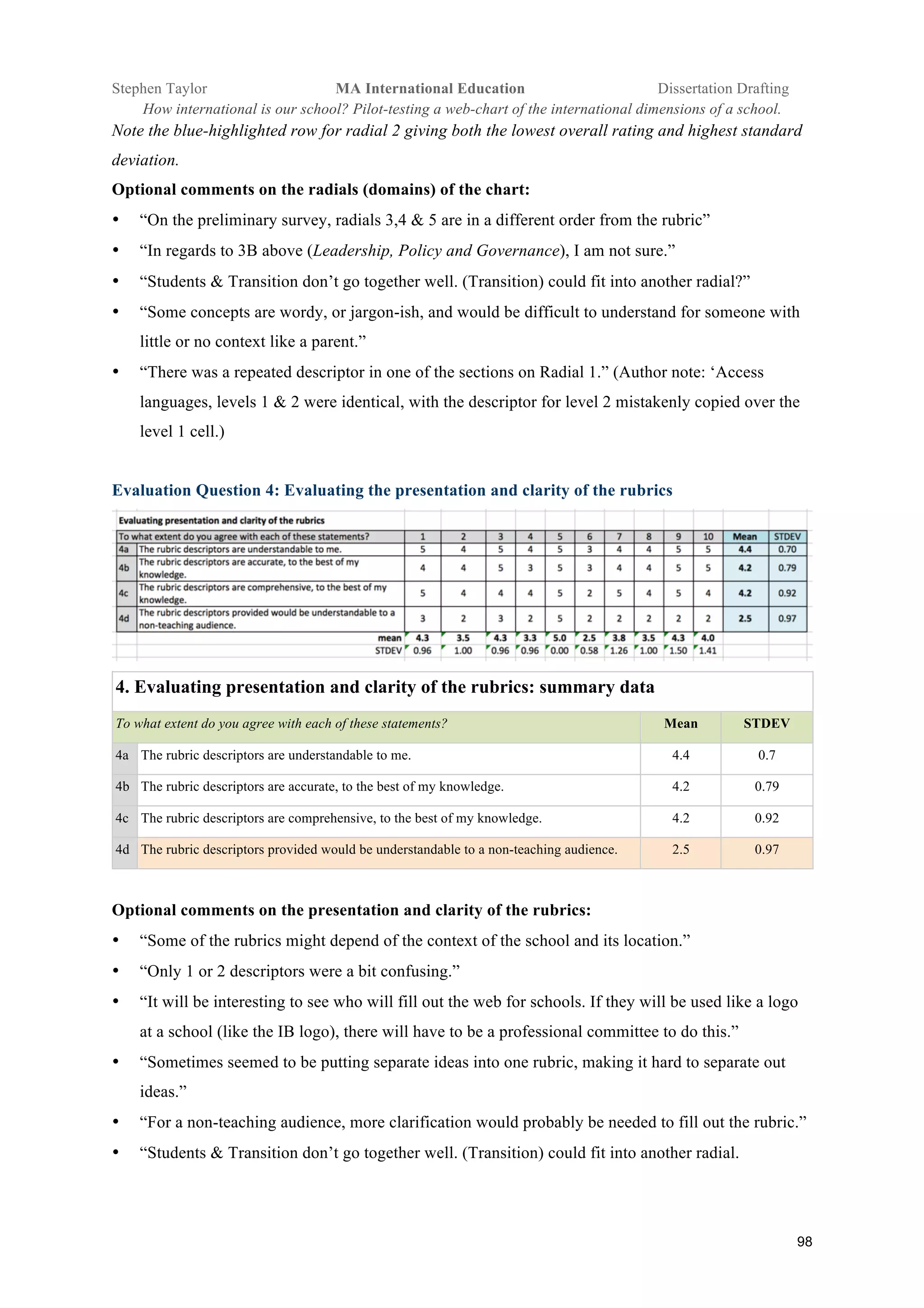 !
Stephen Taylor MA International Education Dissertation Drafting!
How international is our school? Pilot-testing a web-chart of the international dimensions of a school. !
98!
Note the blue-highlighted row for radial 2 giving both the lowest overall rating and highest standard
deviation.
Optional comments on the radials (domains) of the chart:
•! “On the preliminary survey, radials 3,4 & 5 are in a different order from the rubric”
•! “In regards to 3B above (Leadership, Policy and Governance), I am not sure.”
•! “Students & Transition don’t go together well. (Transition) could fit into another radial?”
•! “Some concepts are wordy, or jargon-ish, and would be difficult to understand for someone with
little or no context like a parent.”
•! “There was a repeated descriptor in one of the sections on Radial 1.” (Author note: ‘Access
languages, levels 1 & 2 were identical, with the descriptor for level 2 mistakenly copied over the
level 1 cell.)
Evaluation Question 4: Evaluating the presentation and clarity of the rubrics
4. Evaluating presentation and clarity of the rubrics: summary data
To what extent do you agree with each of these statements? Mean STDEV
4a The rubric descriptors are understandable to me. 4.4 0.7
4b The rubric descriptors are accurate, to the best of my knowledge. 4.2 0.79
4c The rubric descriptors are comprehensive, to the best of my knowledge. 4.2 0.92
4d The rubric descriptors provided would be understandable to a non-teaching audience. 2.5 0.97
Optional comments on the presentation and clarity of the rubrics:
•! “Some of the rubrics might depend of the context of the school and its location.”
•! “Only 1 or 2 descriptors were a bit confusing.”
•! “It will be interesting to see who will fill out the web for schools. If they will be used like a logo
at a school (like the IB logo), there will have to be a professional committee to do this.”
•! “Sometimes seemed to be putting separate ideas into one rubric, making it hard to separate out
ideas.”
•! “For a non-teaching audience, more clarification would probably be needed to fill out the rubric.”
•! “Students & Transition don’t go together well. (Transition) could fit into another radial.
 