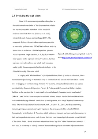 !
Stephen Taylor (sjytlr) University of Bath MA Education (International Education)
!
!
21!
2.3 Evolving the web-chart
Since 2012, some development has taken place in
the selection and description of the elements of the rubrics
and the structure of the web chart. Initial anecdotal
response to the web chart was positive, as an easily-
interpreted, multi-faceted graphic (Tague 2005). The
concentric design, with outward progression representing
an increasing quality echoes Hill’s (2006) cultural model of
interaction, as well as the Global Competence Aptitude
ModelTM
(Hunter, Singh & Habick, n.d., Fig 3), where the
inner (green) circles represent internal readiness, the blue
represent external readiness and which itself provides a
useful toolkit for development of skills and attributes in the
Global Citizenship Education radial.
Figure 3: Global Competence Aptitude ModelTM
,
from http://www.globallycompetent.com/model
In keeping with Nikel and Lowe’s (2010) model of the fabric of quality in education, I have
maintained the positioning of the radials to try to communicate the tensions between radials – some
have overlapping or complementary elements. For example, intercultural relationships are seen as
important in the Students & Transition, Faculty & Pedagogy and Community & Culture radials.
Building on the assertion that “a contextually relevant balance [...] does not imply equalization”
(Nikel & Lowe 2010), I have attempted to maintain balance through the distribution of ideas in the
radials and underlying elements. The Values & Ideology radial, with a high degree of commonality
across other measures of internationalism (IB 2014; CIS 2016; ISA 2011), has five contributing
elements, giving each a relatively high weighting in the development of the school’s IMaGE.
Contrastingly, in the Students & Transition radial, with seven elements and more varied approaches to
their teaching and measurement, each element therefore contributes slightly less to the overall IMaGE
of the school. Table 1 below presents a comparison of the ‘big ideas’ of the foundational resources I
have used, in an attempt to identify common themes and categories to inform the adjustment of the
 