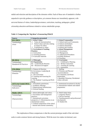 !
Stephen Taylor (sjytlr) University of Bath MA Education (International Education)
!
!
22!
radials and selection and description of the elements within. Each of these sets of standards is further
unpacked to provide guidance or description, yet common themes are immediately apparent, with
universal themes of values, leadership/governance, curriculum, teaching, pedagogies, global
citizenship education and themes related to various stakeholder groups.
Table 1: Comparing the ‘big ideas’ of measuring IMaGE
Source Categories presented
ISA (2011) 1: School Values
.1! Values & Internationalism
.2! School values and rules relating
to respect for others
.3! Commitment to values
2: Curriculum & Teaching
Practices
2.1 Curriculum
2.2 Teaching practices
2.3 Curricular materials
3: School Communities
3.1 School and Local Community
3.2 School and Students
3.3 School and Family
3.4 School and Teachers
4. School Management
4.1 Governance
4.2 Management
4.3 Admissions Procedures
4.4 Public Relations
4.5 Facilities
Terminology:
Areas
IB (2014) A: Philosophy
B: Organization
B1 – Leadership & Structure
B2 – Resources & Support
C: Curriculum
C1 – Collaborative Planning
C2 – Written Curriculum
C3 – Teaching & Learning
C4 - Assessment
Terminology:
Standards & Practices
CIS (2016) A. Purpose & Direction
B. Governance, Leadership &
Ownership
C. The Curriculum
D. Teaching and Assessing for
Learning
E. The Students’ Learning and Well-
Being
F. Staffing
G. Premises and Physical
Accommodations
H. Community and Home
Partnerships
I. Boarding/ Homestay/ Residential
(where relevant)
Terminology:
Domains
ACE (via Yemini 2012) 1. Articulated commitment;
2. Academic offerings;
3. Organizational infrastructure;
4. External funding;
5. Institutional investment in faculty;
6. International students and student
programmes
Terminology:
Indicators
Muller (2013) 1. School philosophy and values;
2. Governance and management
practices;
3. International curriculum
perspective; 4. Ethical practice in an
international context;
5. Cultural composition of the school
– internal and external community;
6. Third Culture Kids;
7. Linguistic fluency;
8. Service learning;
9. Teaching practice and professional
development;
10. Student life.
Terminology:
Characteristics
The implication of these comparisons is that the current prototype model of the web chart
seeks to unite common factors and strong features. With the more low-stakes invitational, user-
 