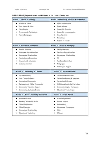 !
Stephen Taylor (sjytlr) University of Bath MA Education (International Education)
!
!
29!
Table 2: Identifying the Radials and Elements of the IMaGE Web Chart
Radial 1: Values & Ideology Radial 2 Leadership, Policy & Governance
●! Mission & Vision
●! Core Values & Rules
●! Accreditation
●! Promotions & Publications
●! Access Languages
●! Board representation
●! Board policies
●! Leadership diversity
●! Leadership communication
●! School policies
●! Recruitment
●! Support of Faculty
Radial 3: Students & Transition Radial 4: Faculty & Pedagogy
●! Student Diversity
●! Students & Internationalism
●! Intercultural Relationships
●! Admissions & Promotions
●! Orientation & Integration
●! Outgoing transition
●! Faculty Diversity
●! Faculty & Internationalism
●! Intercultural Relationships
●! PD
●! Faculty & Curriculum
●! Pedagogies
●! Multilingual Support
Radial 5: Community & Culture Radial 6: Core Curriculum
●! Local Community
●! Host Culture Influence
●! International Community
●! Participation in Global Community
●! Community Transition Support
●! Community, Culture & Events
●! Curriculum Frameworks
●! Curriculum Content & Materials
●! Curriculum Offerings
●! Multilingualism in the Curriculum
●! Communicating the Curriculum
●! Educational Technologies
Radial 7: Global Citizenship Education Radial 8: Ethical Action
●! Values Education
●! Thinking & Learning Skills
●! Global Engagement
●! Global Centrism
●! Intercultural Relationships
●! Educational Technology
●! School Programmes
●! Student Agency
●! Sustainability
●! Intercultural Engagement
●! Ethics
●! Efficacy
 