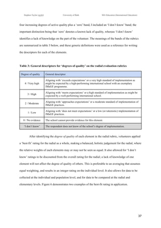 !
Stephen Taylor (sjytlr) University of Bath MA Education (International Education)
!
!
37!
four increasing degrees of active quality plus a ‘zero’ band, I included an ‘I don’t know’ band; the
important distinction being that ‘zero’ denotes a known lack of quality, whereas ‘I don’t know’
identifies a lack of knowledge on the part of the volunteer. The meanings of the bands of the rubrics
are summarized in table 3 below, and these generic definitions were used as a reference for writing
the descriptors for each of the elements.
Table 3: General descriptors for ‘degrees of quality’ on the radial evaluation rubrics
Degree of quality General descriptor
4 / Very high
Aligning with ‘exceeds expectations’ or a very high standard of implementation as
might be expected by a high-performing international school with an exemplary
IMaGE programme.
3 / High
Aligning with ‘meets expectations’ or a high standard of implementation as might be
expected by a well-performing international school.
2 / Moderate
Aligning with ‘approaches expectations’ or a moderate standard of implementation of
IMaGE practices.
1 / Low
Aligning with ‘does not meet expectations’ or a low (or tokenistic) implementation of
IMaGE practices.
0 / No evidence The school cannot provide evidence for this element.
‘I don’t know’ The respondent does not know of the school’s degree of implementation.
After identifying the degree of quality of each element in the radial rubric, volunteers applied
a ‘best-fit’ rating for the radial as a whole, making a balanced, holistic judgement for the radial, where
the relative weights of each elements may or may not be seen as equal. It also allowed for ‘I don’t
know’ ratings to be discounted from the overall rating for the radial; a lack of knowledge of one
element will not affect the degree of quality of others. This is preferable to an averaging that assumes
equal weighting, and results in an integer rating on the individual level. It also allows for data to be
collected at the individual and population level, and for data to be compared at the radial and
elementary levels. Figure 6 demonstrates two examples of the best-fit rating in application.
 
