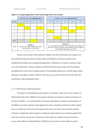 !
Stephen Taylor (sjytlr) University of Bath MA Education (International Education)
!
!
38!
Figure 6: Example applications of the best-fit approach to the rubrics
Elements of the radial (Respondent 1) Elements of the radial (Respondent 2)
Rating A B C D A B C D E
4 X
3 X X X X
2 X X
1
0 X
IDK X
Notes
Best fit: 3
Note the lack of knowledge of element C
does not affect overall rating.
Best fit: 2
The ‘0’ rating here is based on the respondent’s knowledge of
the school’s (lack of) quality in this element, and so swings the
overall radial rating between 3 and 2.
In terms of operability of this method, as teachers in an IB World School, the volunteers are
accustomed to using a four-band evaluation rubric, the foundation of much assessment in the
standards-based middle-years and diploma programmes. Furthermore, our teacher evaluation model
uses a four-band rubric, whereas completion of the IB self-study process requires the development
and application of four levels of implementation of the standards and practices, with the highest rating
requiring ‘extraordinary evidence’ (IB cite). This may, in turn, feed into school self-study efforts for
accreditation without duplicating effort.
3.5.2 Preliminary Questionnaires
The purpose of the preliminary questionnaire was twofold: to help ‘tune in’ the volunteers to
thinking about the school’s IMaGE and to provide a baseline assessment of volunteer perceptions of
the school’s IMaGE. I was interested here in the relationship between volunteers’ preconceptions of
the IMaGE versus their responses when applying the rubrics. In keeping with the principles outlined
above in (Cohen et al. 2013), this initial questionnaire aims to be brief, clear and easily operable.
Volunteers complete this after the project is explained to them and they have read and completed the
ethics and voluntary consent form. The purpose of the study was restated at the top of the linear
survey, along with the working definition of IMaGE for easy reference. Each radial was clearly
 