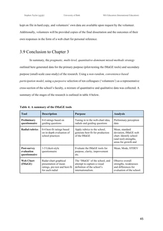 !
Stephen Taylor (sjytlr) University of Bath MA Education (International Education)
!
!
45!
kept on file in hard copy, and volunteers’ own data are available upon request by the volunteer.
Additionally, volunteers will be provided copies of the final dissertation and the outcomes of their
own responses in the form of a web chart for personal reference.
3.9 Conclusion to Chapter 3
In summary, the pragmatic, multi-level, quantitative-dominant mixed-methods strategy
outlined here generated data for the primary purpose (pilot-testing the IMaGE tools) and secondary
purpose (small-scale case-study) of the research. Using a non-random, convenience-based
participation model, using a purposive selection of ten colleagues (‘volunteers’) as a representative
cross-section of the school’s faculty, a mixture of quantitative and qualitative data was collected. A
summary of the stages of the research is outlined in table 4 below.
Table 4: A summary of the IMaGE tools
Tool Description Purpose Analysis
Preliminary
questionnaire
0-4 ratings based on
guiding questions
Tuning in to the web-chart idea,
radials and guiding questions
Preliminary perception
data
Radial rubrics 0-4 best-fit ratings based
on in-depth evaluation of
school practices
Apply rubrics to the school,
generate best-fit for production
of the IMaGE
Mean, standard
deviation, IMaGE web
chart. Identify school
(and tool) strengths,
areas for growth and
Post-survey
evaluation
questionnaire
1-5 Likert-style
questionnaire
Evaluate the IMaGE tools for
purpose, clarity, improvement
etc.
Mean, Mode, STDEV
Web Chart
(IMaGE)
Radar-chart graphical
presentation of mean
ratings, pre-test and best-fit
for each radial
The ‘IMaGE’ of the school, and
attempt to capture a visual
definition of the school’s
internationalism.
Observe overall
strengths, weaknesses
and differences for
evaluation of the school.
 