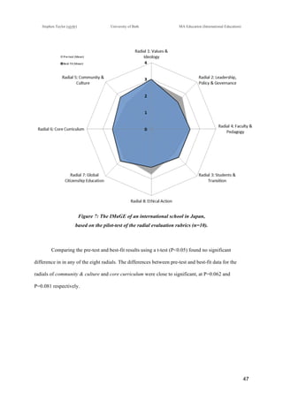!
Stephen Taylor (sjytlr) University of Bath MA Education (International Education)
!
!
47!
Figure 7: The IMaGE of an international school in Japan,
based on the pilot-test of the radial evaluation rubrics (n=10).
Comparing the pre-test and best-fit results using a t-test (P<0.05) found no significant
difference in in any of the eight radials. The differences between pre-test and best-fit data for the
radials of community & culture and core curriculum were close to significant, at P=0.062 and
P=0.081 respectively.
 