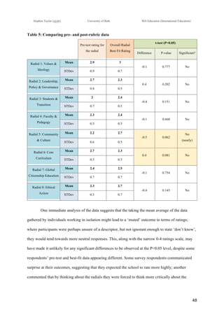 !
Stephen Taylor (sjytlr) University of Bath MA Education (International Education)
!
!
48!
Table 5: Comparing pre- and post-rubric data
Pre-test rating for
the radial
Overall Radial
Best Fit Rating
t-test (P=0.05)
Difference P-value Significant?
Radial 1: Values &
Ideology
Mean 2.9 3
-0.1 0.777 No
STDev 0.9 0.7
Radial 2: Leadership,
Policy & Governance
Mean 2.7 2.3
0.4 0.202 No
STDev 0.8 0.5
Radial 3: Students &
Transition
Mean 2 2.4
-0.4 0.151 No
STDev 0.7 0.5
Radial 4: Faculty &
Pedagogy
Mean 2.3 2.4
-0.1 0.660 No
STDev 0.5 0.5
Radial 5: Community
& Culture
Mean 2.2 2.7
-0.5 0.062
No
(nearly)
STDev 0.6 0.5
Radial 6: Core
Curriculum
Mean 2.7 2.3
0.4 0.081 No
STDev 0.5 0.5
Radial 7: Global
Citizenship Education
Mean 2.4 2.5
-0.1 0.754 No
STDev 0.7 0.7
Radial 8: Ethical
Action
Mean 2.3 2.7
-0.4 0.145 No
STDev 0.5 0.7
One immediate analysis of the data suggests that the taking the mean average of the data
gathered by individuals working in isolation might lead to a ‘muted’ outcome in terms of ratings;
where participants were perhaps unsure of a descriptor, but not ignorant enough to state ‘don’t know’,
they would tend towards more neutral responses. This, along with the narrow 0-4 ratings scale, may
have made it unlikely for any significant differences to be observed at the P<0.05 level, despite some
respondents’ pre-test and best-fit data appearing different. Some survey respondents communicated
surprise at their outcomes, suggesting that they expected the school to rate more highly; another
commented that by thinking about the radials they were forced to think more critically about the
 