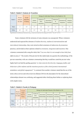 !
Stephen Taylor (sjytlr) University of Bath MA Education (International Education)
!
!
51!
Table 8 - Radial 3: Students & Transition
Radial 3
Pre-test
rating for
the radial
Overall
Radial Best
Fit Rating
Ratings for Individual Element of the Radial (n=10)
Student
Diversity
Students &
Inter-
nationalism
Intercultural
Relationships
Admissions
&
Promotions
Orientation &
Integration
Outgoing
Transition
Mean 2 2.4 2.7 2.2 2.7 3.1 2.3 2.1
STDev 0.7 0.5 0.7 0.6 0.5 0.8 1.1 1.1
Significance of difference between means of pre-test and best-fit ratings (P<0.05) = No (P= 0.151)
Some volunteers felt the inclusion of some elements was unexpected. Where volunteers
understood and expected the elements of student diversity, students & internationalism and
intercultural relationships, they were mixed on their awareness of admissions & promotions
practices, and divided on their opinions related to orientation, integration and transition. One
volunteer commented after using the rubric that “I see now that it is not enough to have kids from
different places”. The results of the pre-test for this radial make me question the methodology of the
pre-test somewhat, with one volunteer commenting that they would have rated the pre-test value
higher had it not had the guiding question ‘to what extent do the diversity, language profiles and
behaviours of the students and the transition practices of the school promote international-
mindedness and global engagement?’ A comment from another volunteer stated that the use of the
terms ethnocentrism and ethnorelativism (Bennet 2014) in the descriptors for the intercultural
relationships element was confusing, and suggested either clarifying them further or replacing them
with simpler terms.
Table 9 - Radial 4: Faculty & Pedagogy
Radial 4
Pre-test
rating for
the radial
Overall
Radial
Best Fit
Rating
Ratings for Individual Element of the Radial (n=10)
Faculty
Diversity
Faculty &
Inter-
nationalism
Intercultural
Relationships
Professional
Development
Faculty &
Curriculum
Pedagogies
Multilingual
Support
Mean 2.3 2.4 2.5 2.4 2.7 2.5 2.6 2.2 2.1
STDev 0.5 0.5 0.7 0.5 1.2 1 0.5 0.4 0.7
Significance of difference between means of pre-test and best-fit ratings (P<0.05) = No (P= 0.660)
 
